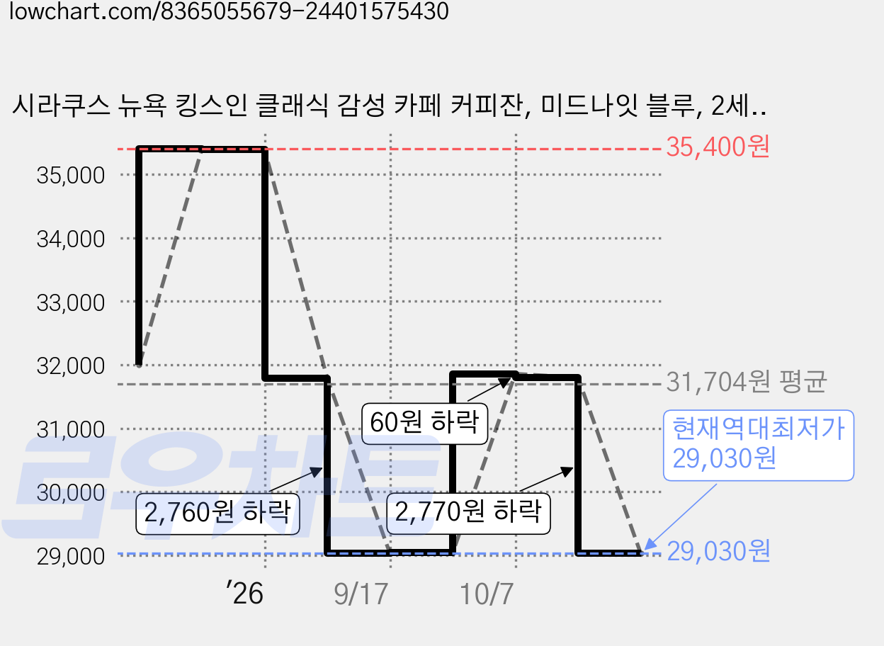 시라쿠스 뉴욕 킹스인 클래식 감성 카페 커피잔, 미드나잇 블루, 2세트 가격 변동 차트, 현재가 29,030원, 역대최저가