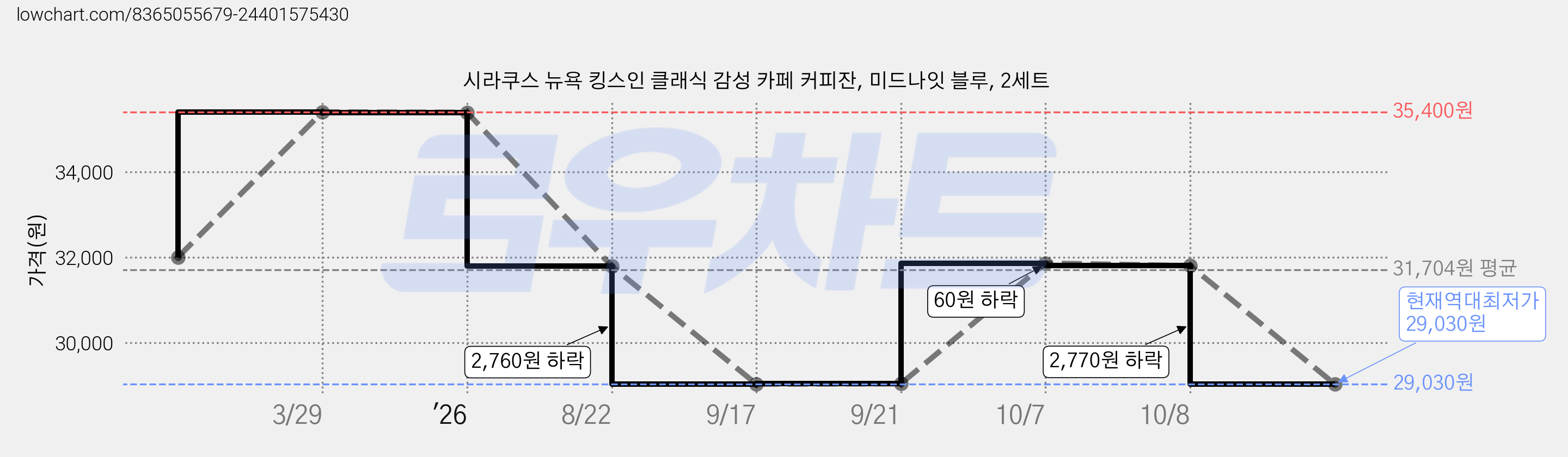 시라쿠스 뉴욕 킹스인 클래식 감성 카페 커피잔, 미드나잇 블루, 2세트 가격 변동 차트, 현재가 29,030원, 역대최저가