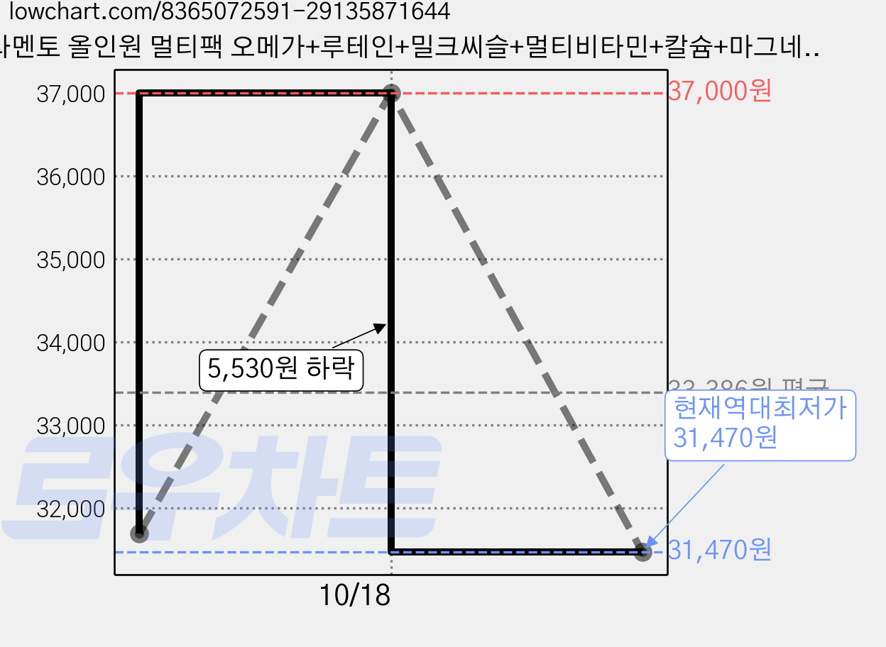 필라멘토 올인원 멀티팩 오메가+루테인+밀크씨슬+멀티비타민+칼슘+마그네슘, 1개, 93g 가격 변동 차트, 현재가 31,470원, 역대최저가