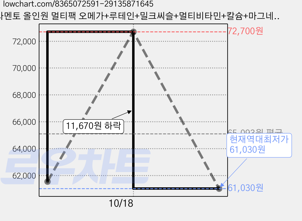 필라멘토 올인원 멀티팩 오메가+루테인+밀크씨슬+멀티비타민+칼슘+마그네슘, 2개, 93g 가격 변동 차트, 현재가 61,030원, 역대최저가