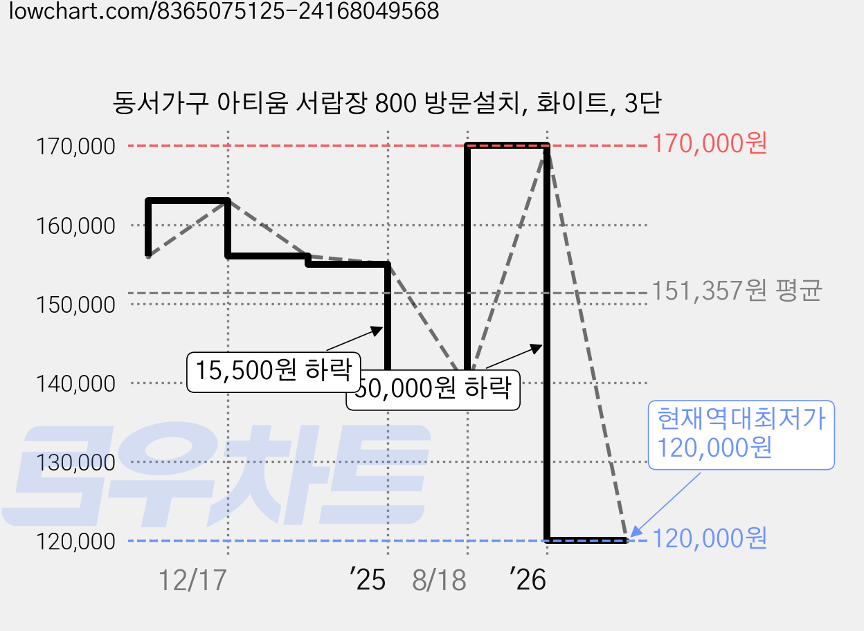 동서가구 아티움 서랍장 800 방문설치, 화이트, 3단 가격 변동 차트, 현재가 120,000원, 역대최저가