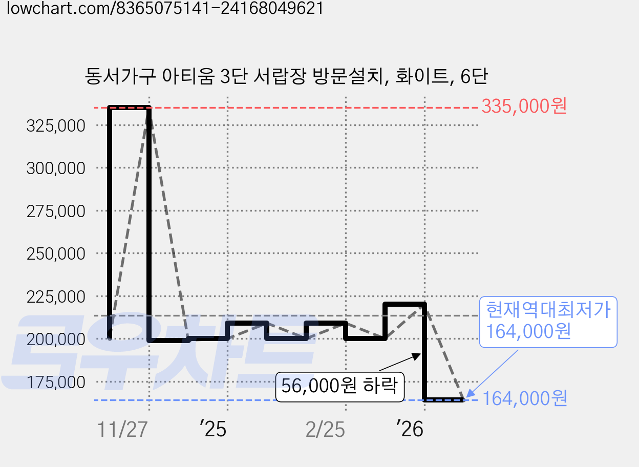 동서가구 아티움 3단 서랍장 방문설치, 화이트, 6단 가격 변동 차트, 현재가 164,000원, 역대최저가