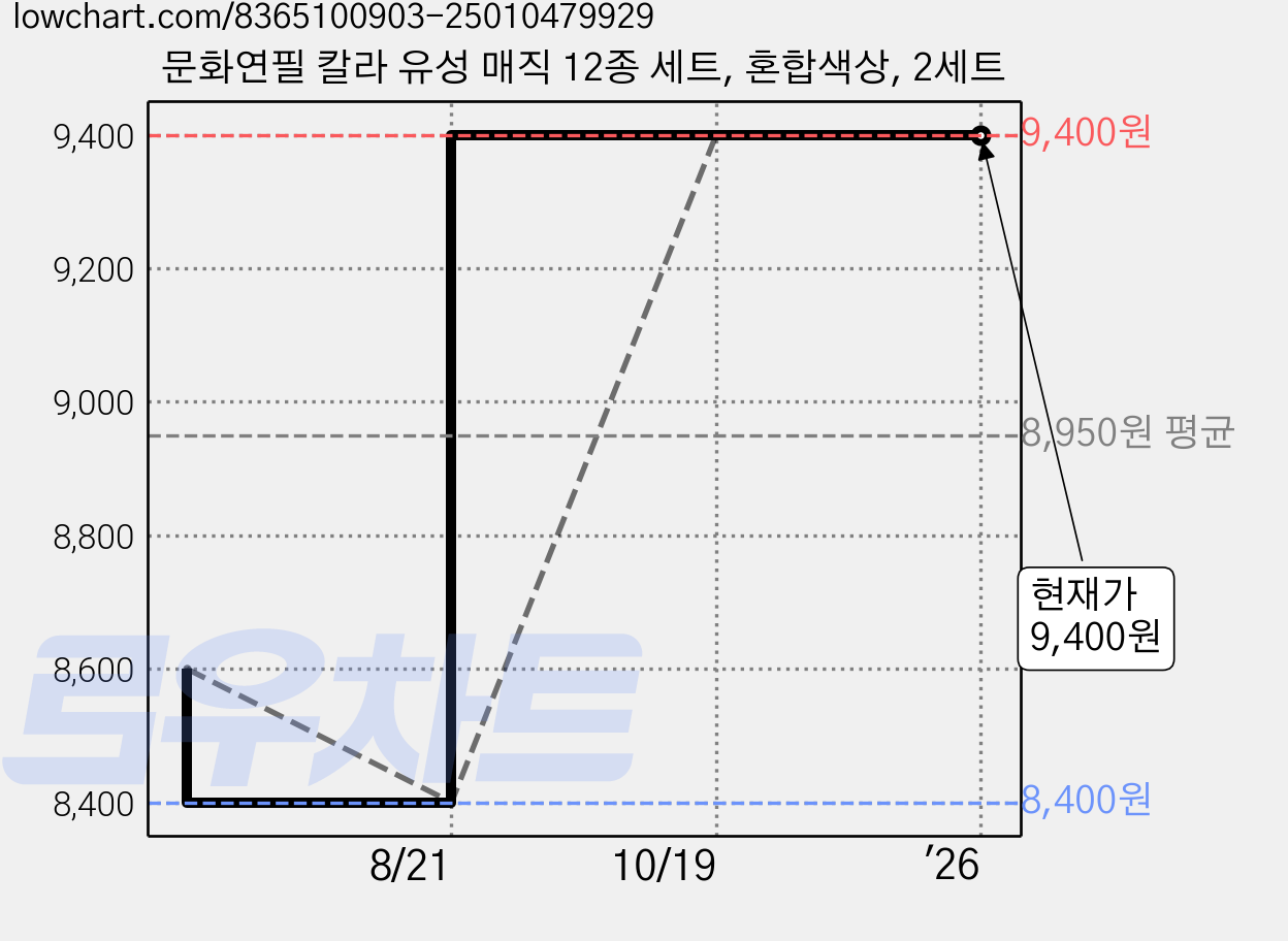 문화연필 칼라 유성 매직 12종 세트, 혼합색상, 2세트 가격 변동 차트, 현재가 9,400원, 관측 최저가 8,400원