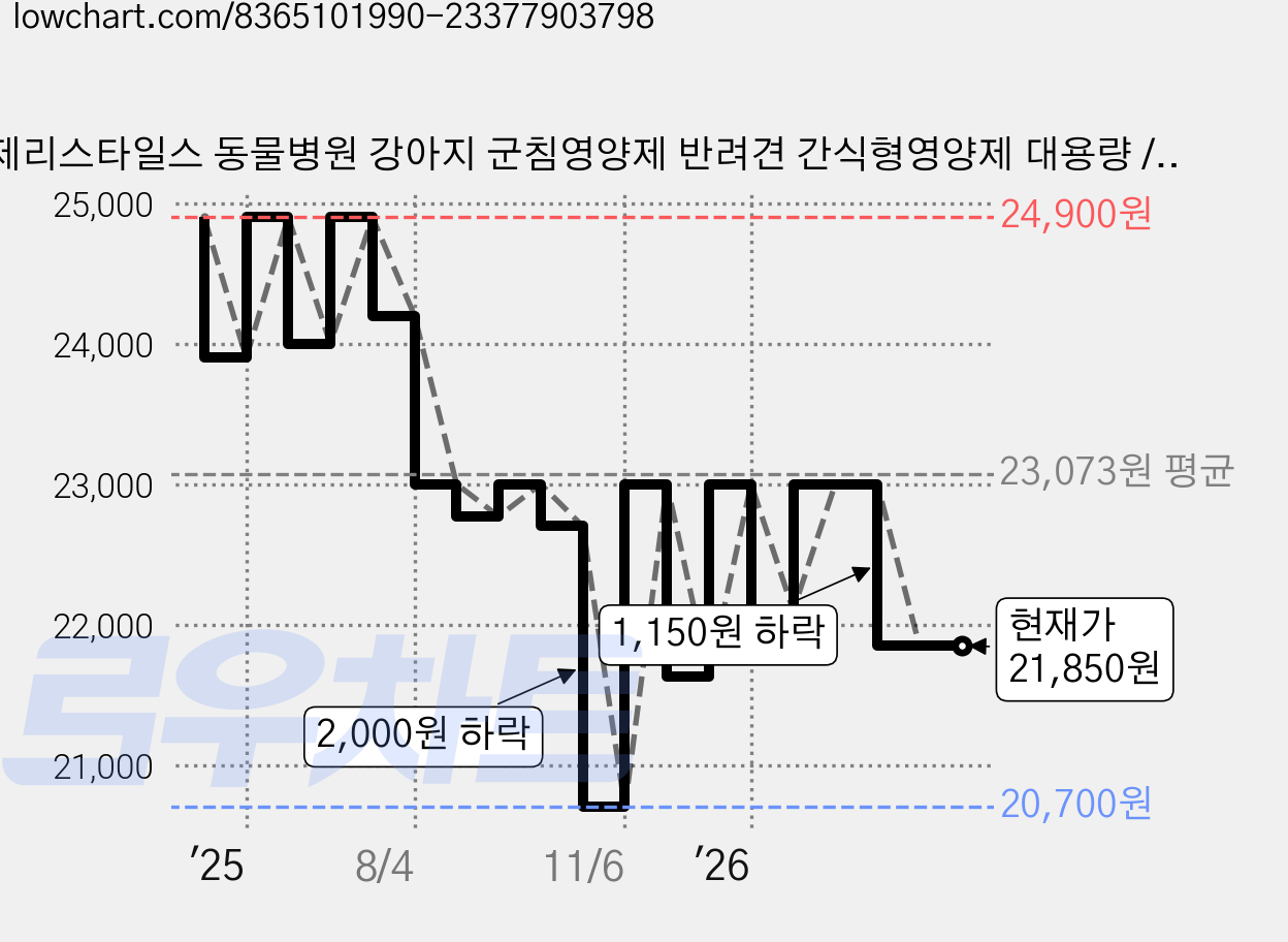 제리스타일스 동물병원 강아지 군침영양제 반려견 간식형영양제 대용량 / 75chews, 75정, 호흡기/기관지, 1개 가격 변동 차트, 현재가 21,850원, 관측 최저가 20,700원