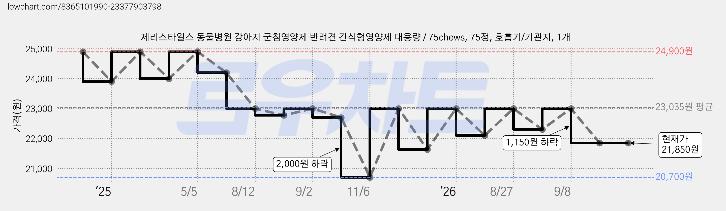제리스타일스 동물병원 강아지 군침영양제 반려견 간식형영양제 대용량 / 75chews, 75정, 호흡기/기관지, 1개 가격 변동 차트, 현재가 21,850원, 관측 최저가 20,700원