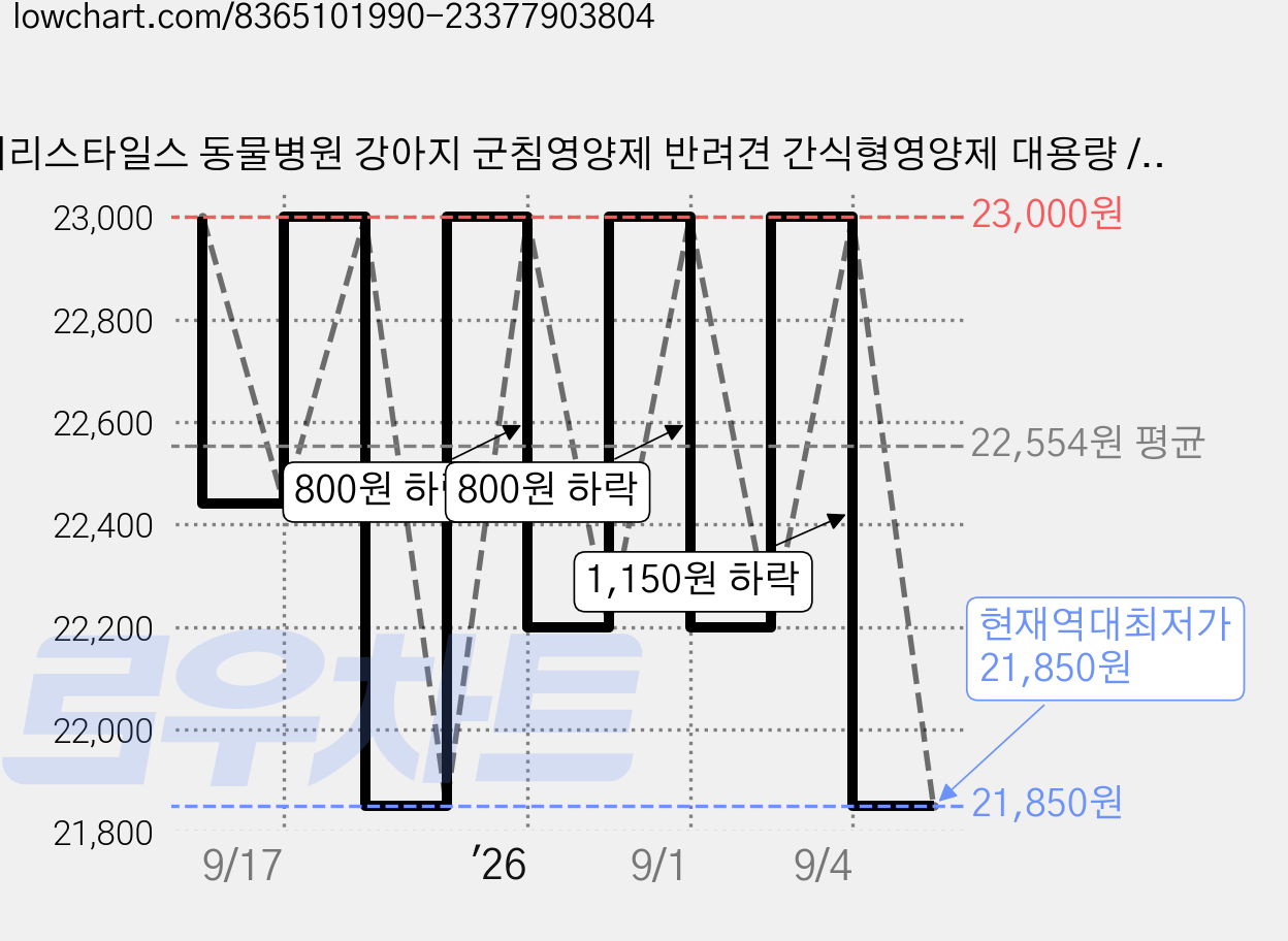 제리스타일스 동물병원 강아지 군침영양제 반려견 간식형영양제 대용량 / 75chews, 75정, 눈물개선/눈건강, 1개 가격 변동 차트, 현재가 21,850원, 역대최저가