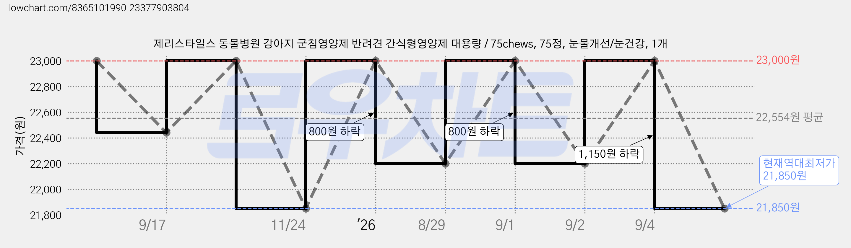 제리스타일스 동물병원 강아지 군침영양제 반려견 간식형영양제 대용량 / 75chews, 75정, 눈물개선/눈건강, 1개 가격 변동 차트, 현재가 21,850원, 역대최저가