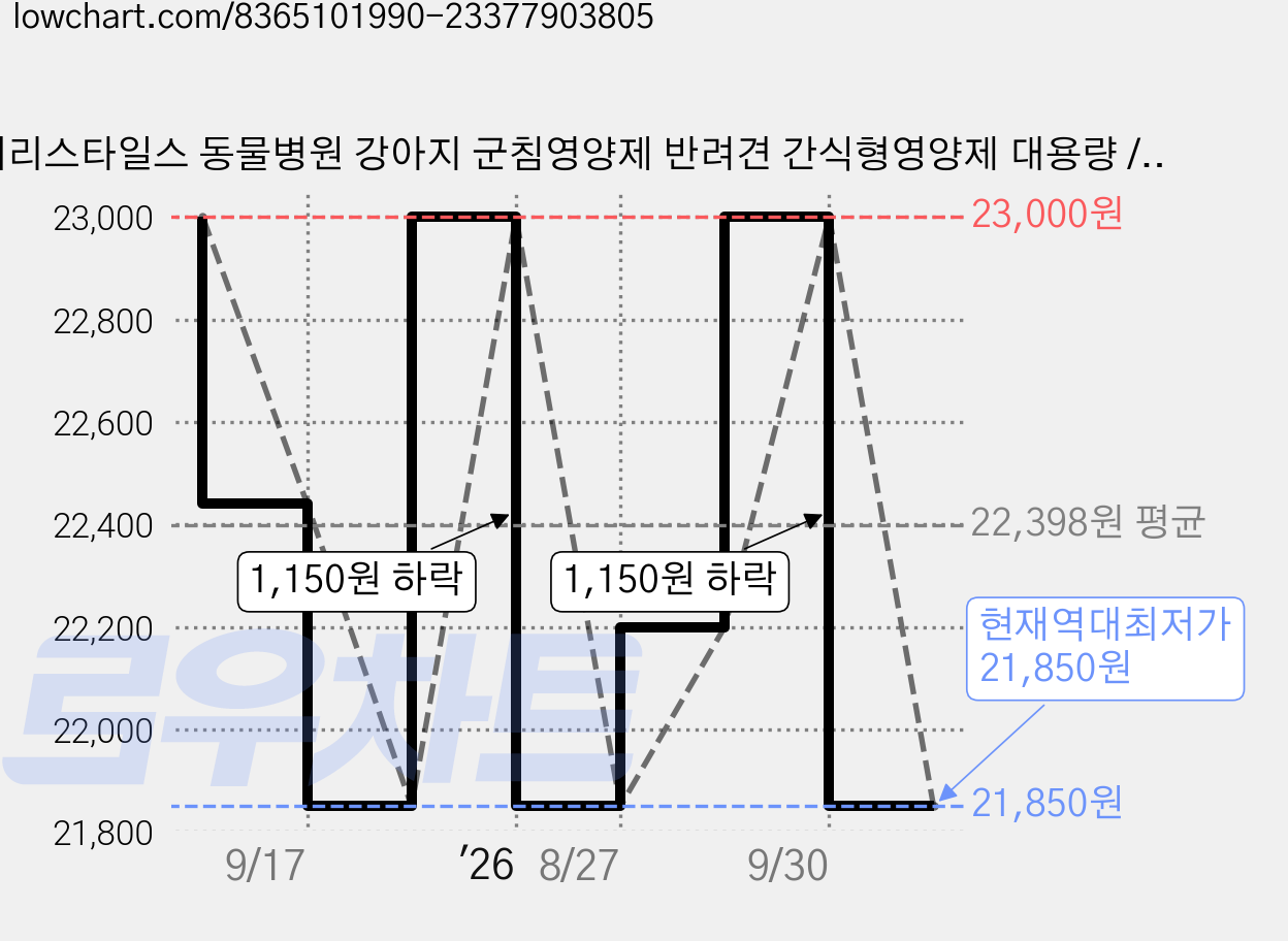 제리스타일스 동물병원 강아지 군침영양제 반려견 간식형영양제 대용량 / 75chews, 75정, 구강/치석관리, 1개 가격 변동 차트, 현재가 21,850원, 역대최저가