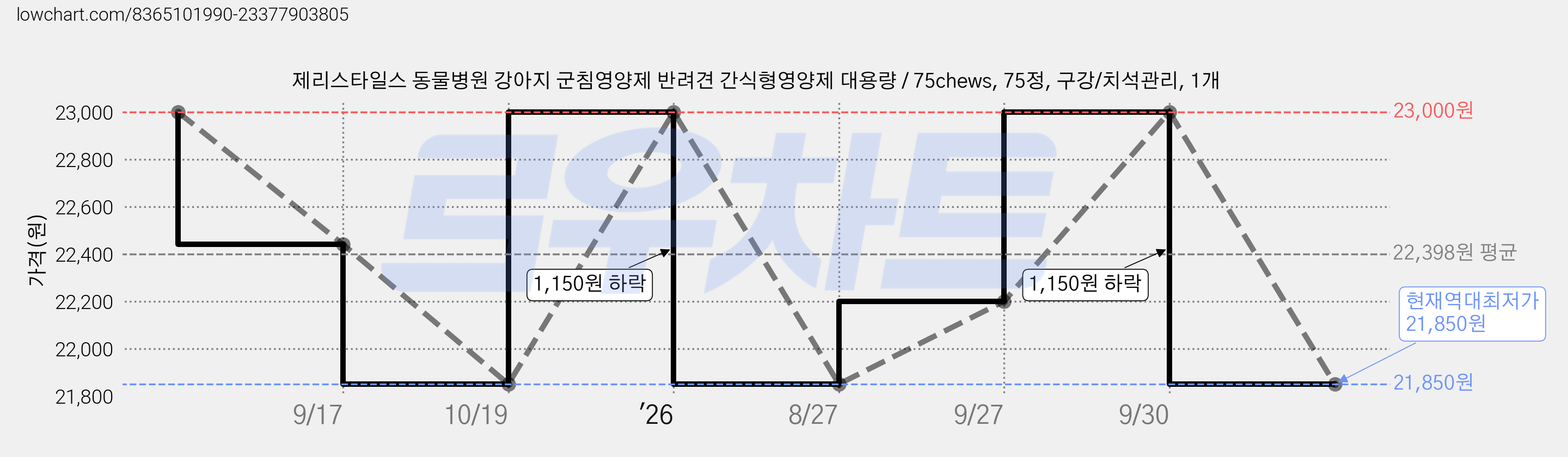 제리스타일스 동물병원 강아지 군침영양제 반려견 간식형영양제 대용량 / 75chews, 75정, 구강/치석관리, 1개 가격 변동 차트, 현재가 21,850원, 역대최저가