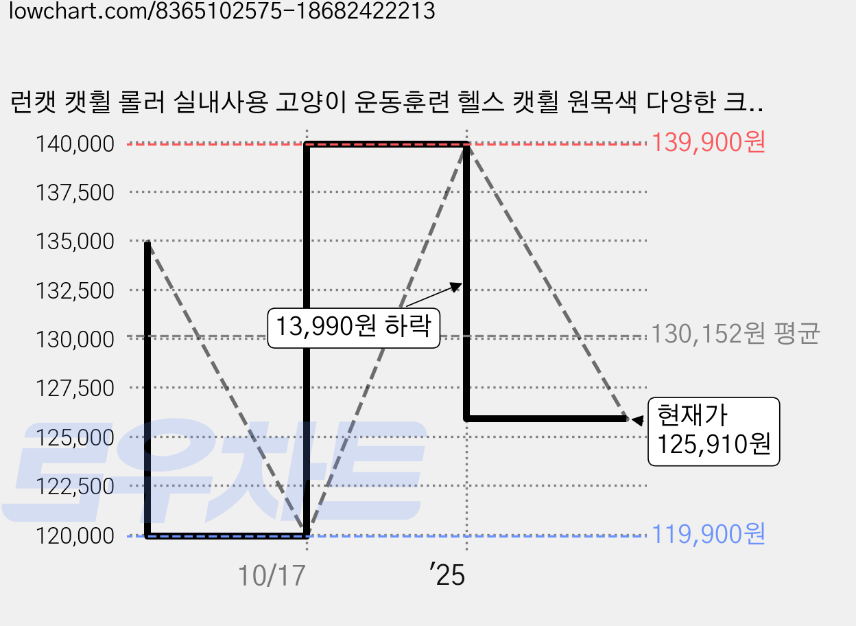런캣 캣휠 롤러 실내사용 고양이 운동훈련 헬스 캣휠 원목색 다양한 크기, 크기-XL, 1개 가격 변동 차트, 현재가 125,910원, 관측 최저가 119,900원