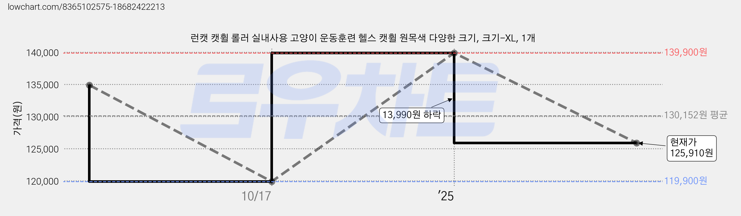 런캣 캣휠 롤러 실내사용 고양이 운동훈련 헬스 캣휠 원목색 다양한 크기, 크기-XL, 1개 가격 변동 차트, 현재가 125,910원, 관측 최저가 119,900원