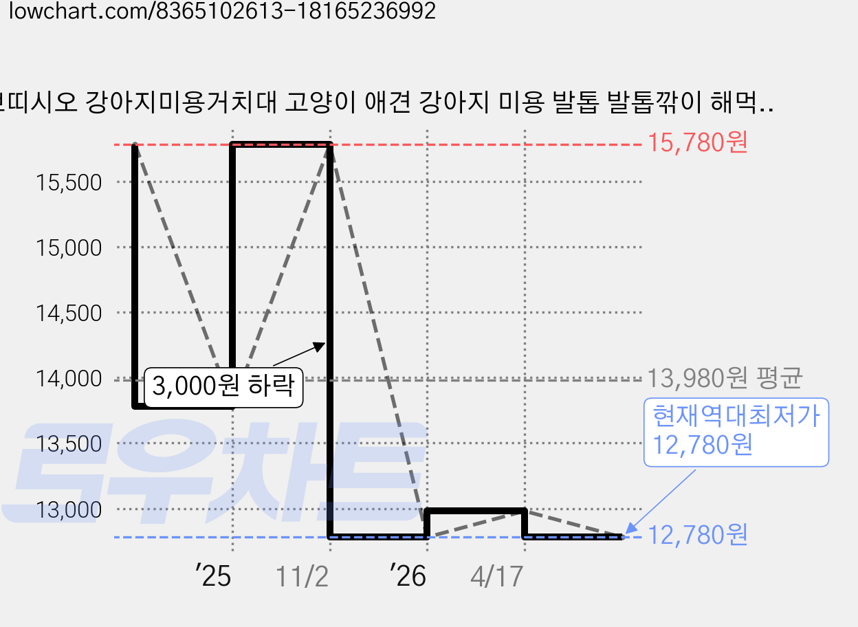 쁘띠시오 강아지미용거치대 고양이 애견 강아지 미용 발톱 발톱깎이 해먹 테이블 거치대 의자, 1. 핑크, 1개, XS 가격 변동 차트, 현재가 12,780원, 역대최저가
