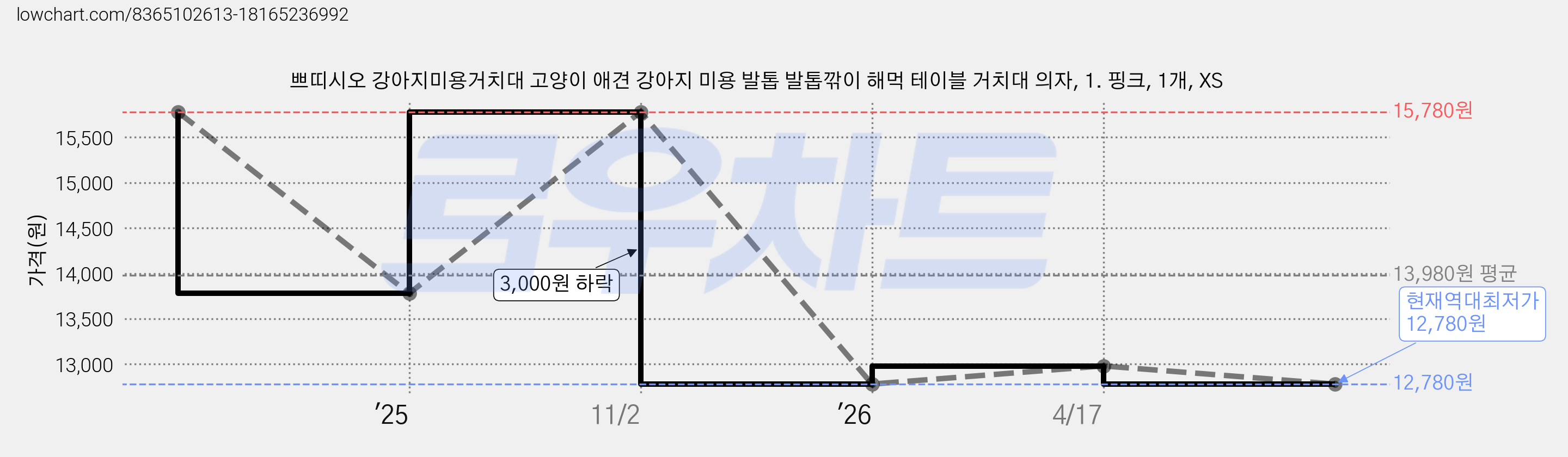 쁘띠시오 강아지미용거치대 고양이 애견 강아지 미용 발톱 발톱깎이 해먹 테이블 거치대 의자, 1. 핑크, 1개, XS 가격 변동 차트, 현재가 12,780원, 역대최저가