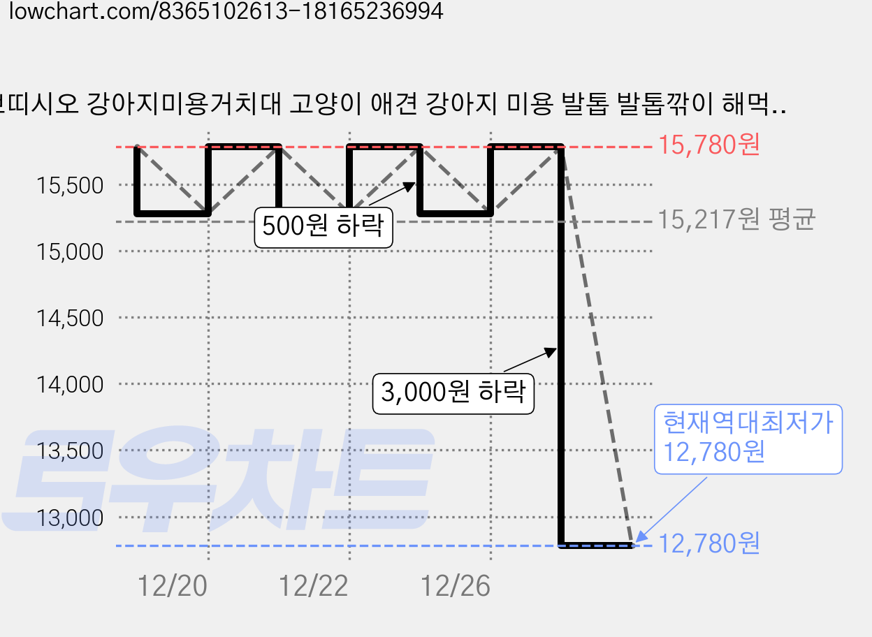 쁘띠시오 강아지미용거치대 고양이 애견 강아지 미용 발톱 발톱깎이 해먹 테이블 거치대 의자, 5. 카키, 1개, XS 가격 변동 차트, 현재가 12,780원, 역대최저가