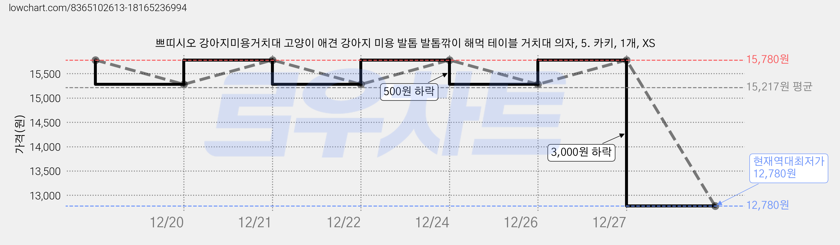 쁘띠시오 강아지미용거치대 고양이 애견 강아지 미용 발톱 발톱깎이 해먹 테이블 거치대 의자, 5. 카키, 1개, XS 가격 변동 차트, 현재가 12,780원, 역대최저가