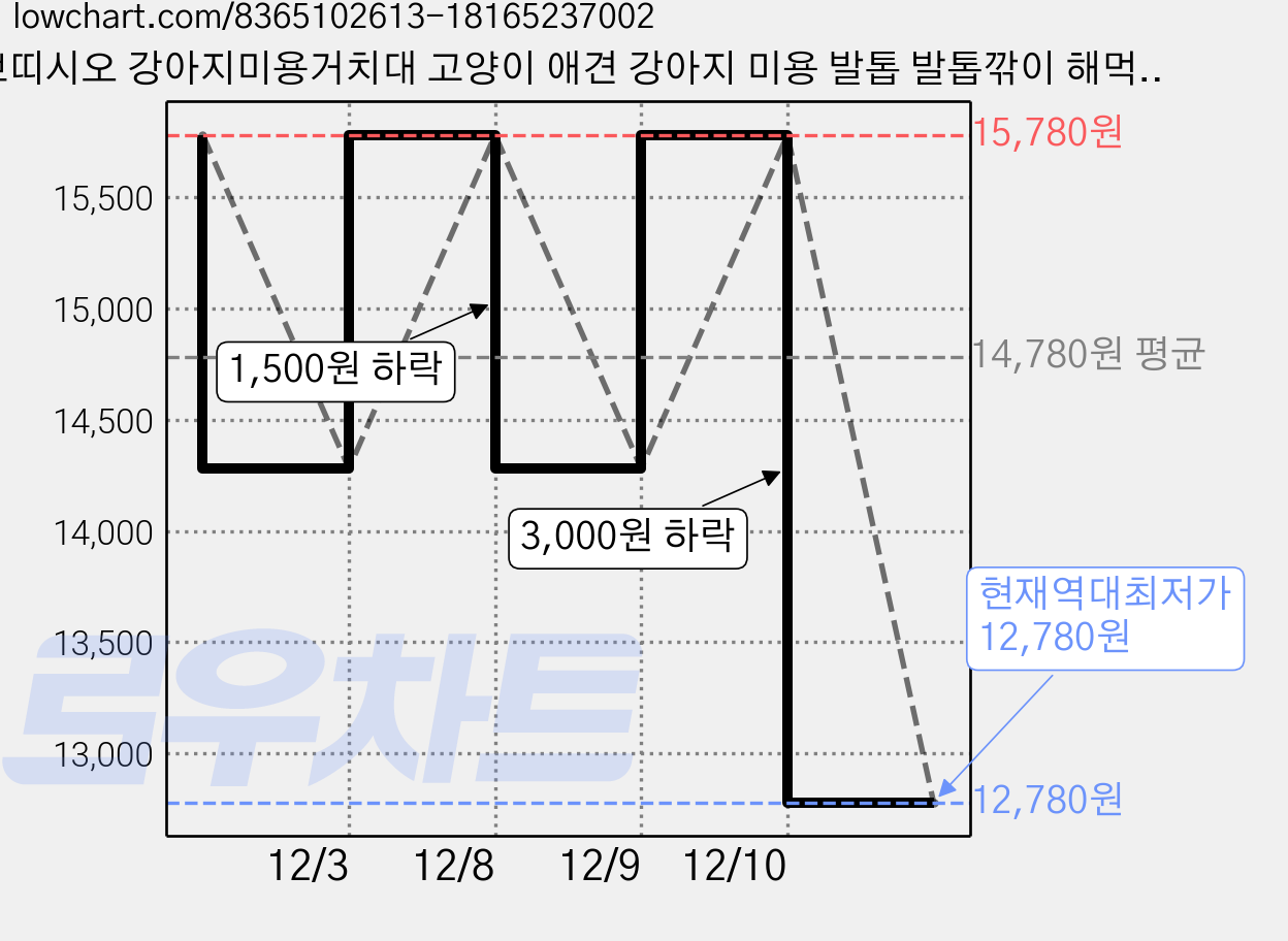 쁘띠시오 강아지미용거치대 고양이 애견 강아지 미용 발톱 발톱깎이 해먹 테이블 거치대 의자, 3. 블루, 1개, XS 가격 변동 차트, 현재가 12,780원, 역대최저가