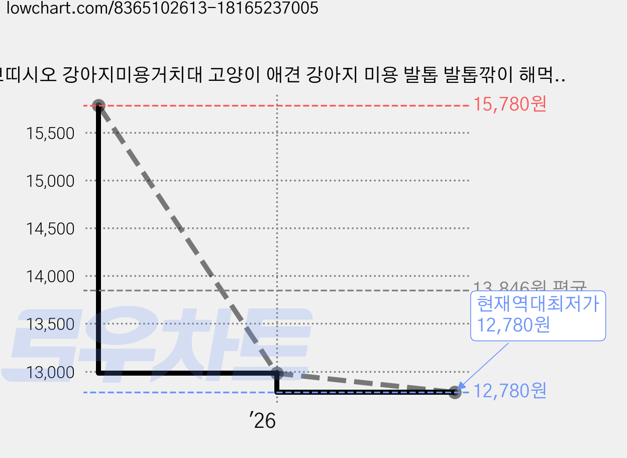 쁘띠시오 강아지미용거치대 고양이 애견 강아지 미용 발톱 발톱깎이 해먹 테이블 거치대 의자, 4. 블랙, 1개, XS 가격 변동 차트, 현재가 12,780원, 역대최저가