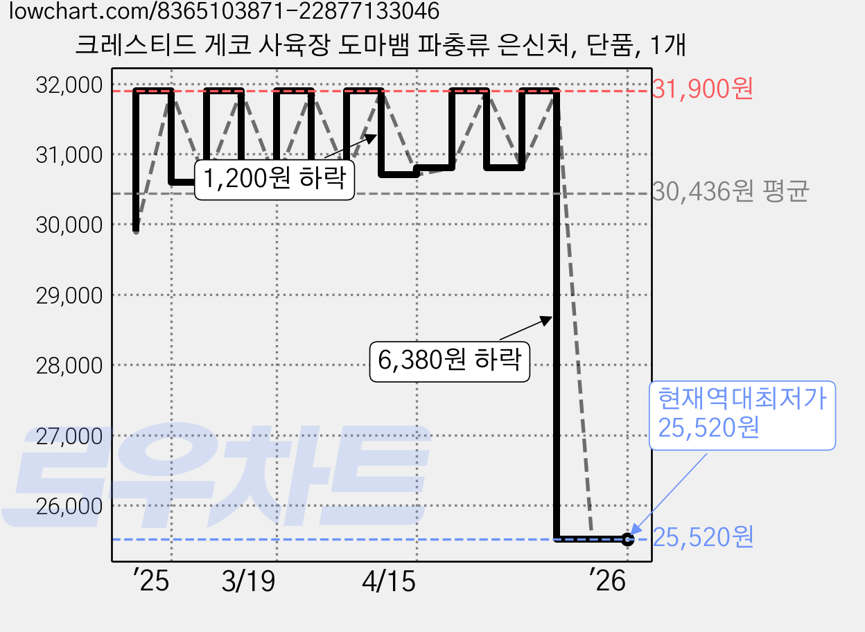 크레스티드 게코 사육장 도마뱀 파충류 은신처, 단품, 1개 가격 변동 차트, 현재가 25,520원, 역대최저가