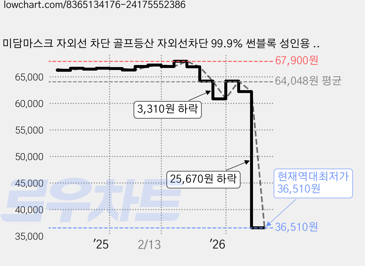 미담마스크 자외선 차단 골프등산 자외선차단 99.9% 썬블록 성인용 입체형 3D 디자인 실용적 대용량 마스크, 화이트, 3개, 50개입 가격 변동 차트, 현재가 36,510원, 역대최저가
