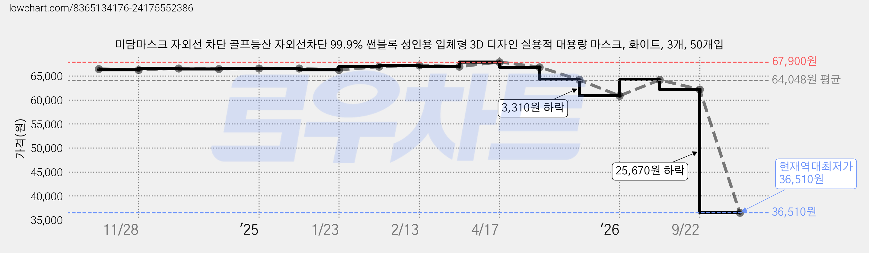 미담마스크 자외선 차단 골프등산 자외선차단 99.9% 썬블록 성인용 입체형 3D 디자인 실용적 대용량 마스크, 화이트, 3개, 50개입 가격 변동 차트, 현재가 36,510원, 역대최저가