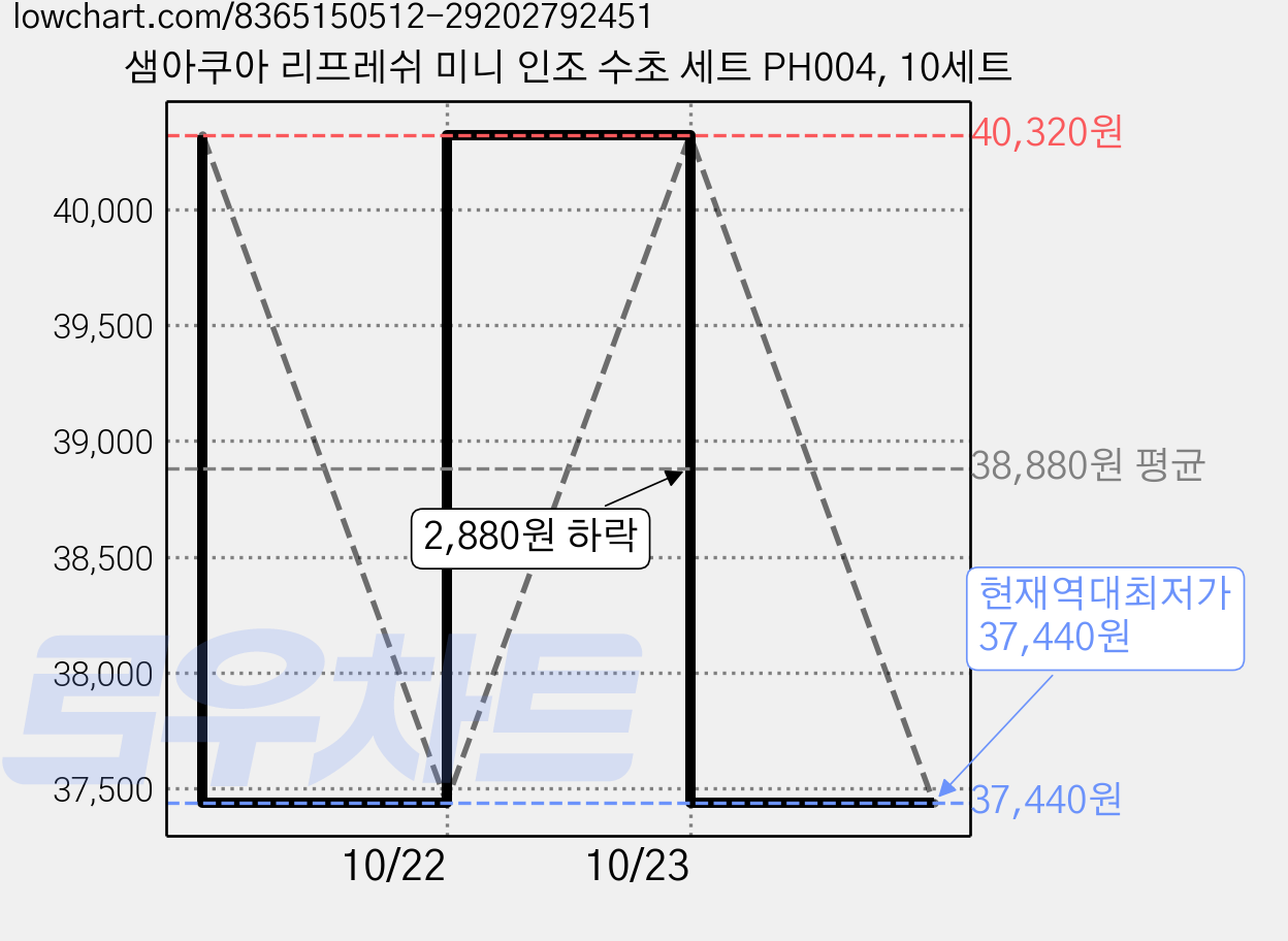 샘아쿠아 리프레쉬 미니 인조 수초 세트 PH004, 10세트 가격 변동 차트, 현재가 37,440원, 역대최저가