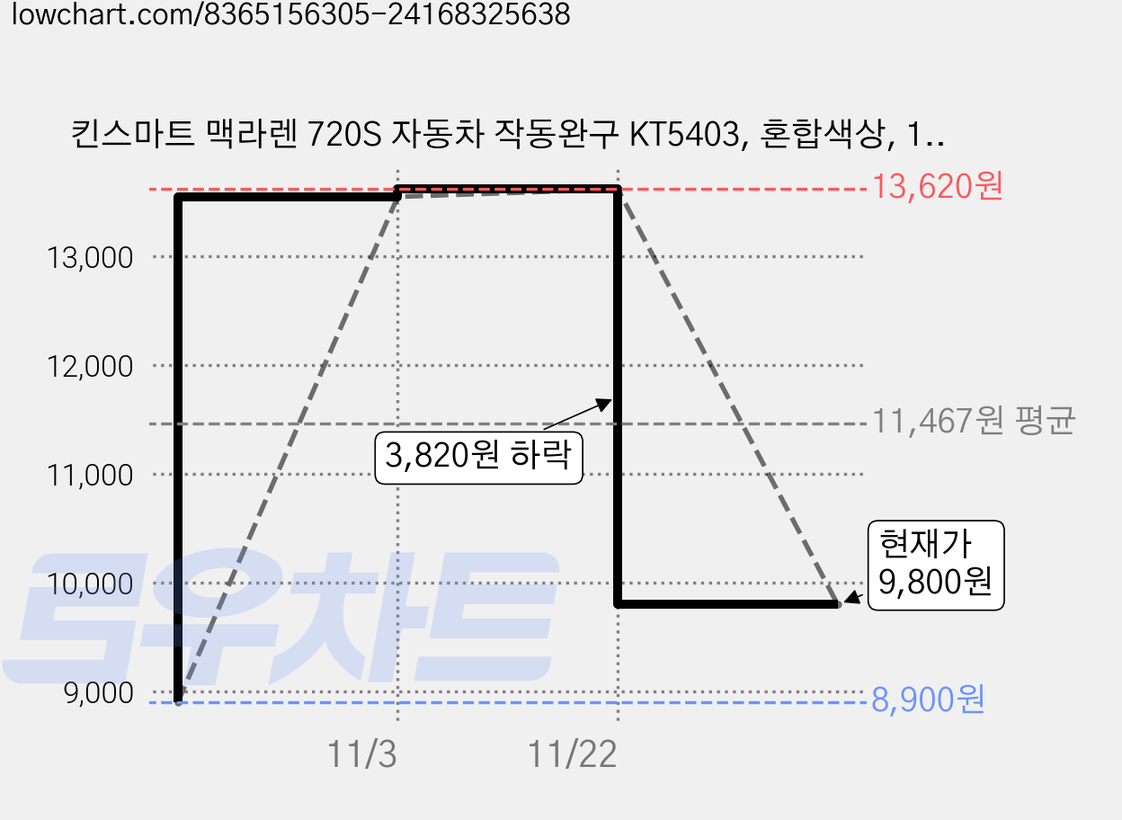 킨스마트 맥라렌 720S 자동차 작동완구 KT5403, 혼합색상, 1개 가격 변동 차트, 현재가 9,800원, 관측 최저가 8,900원