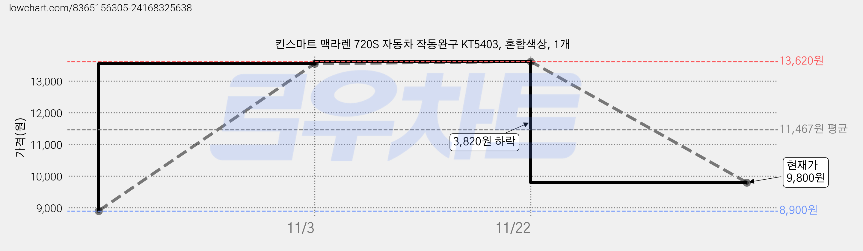 킨스마트 맥라렌 720S 자동차 작동완구 KT5403, 혼합색상, 1개 가격 변동 차트, 현재가 9,800원, 관측 최저가 8,900원