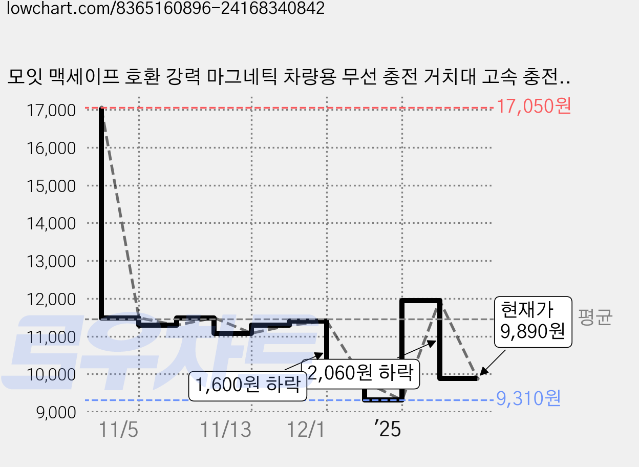 모잇 맥세이프 호환 강력 마그네틱 차량용 무선 충전 거치대 고속 충전 케이블 포함, 블랙, DI-WCP22-05 가격 변동 차트, 현재가 9,890원, 관측 최저가 9,310원