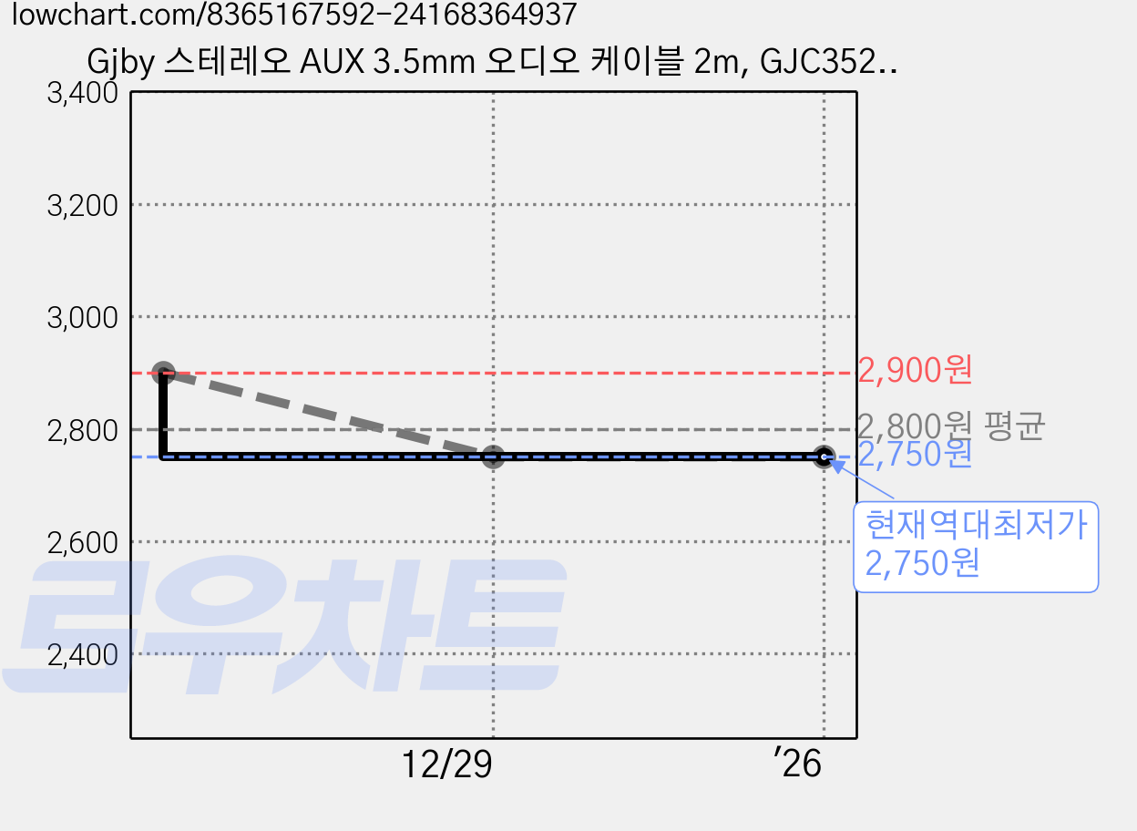 Gjby 스테레오 AUX 3.5mm 오디오 케이블 2m, GJC352, 블랙, 1개 가격 변동 차트, 현재가 2,750원, 역대최저가