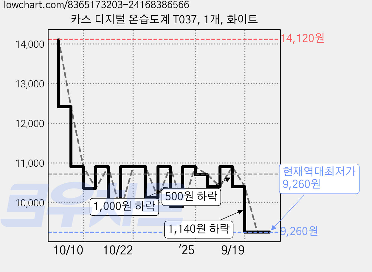 카스 디지털 온습도계 T037, 1개, 화이트 가격 변동 차트, 현재가 9,260원, 역대최저가