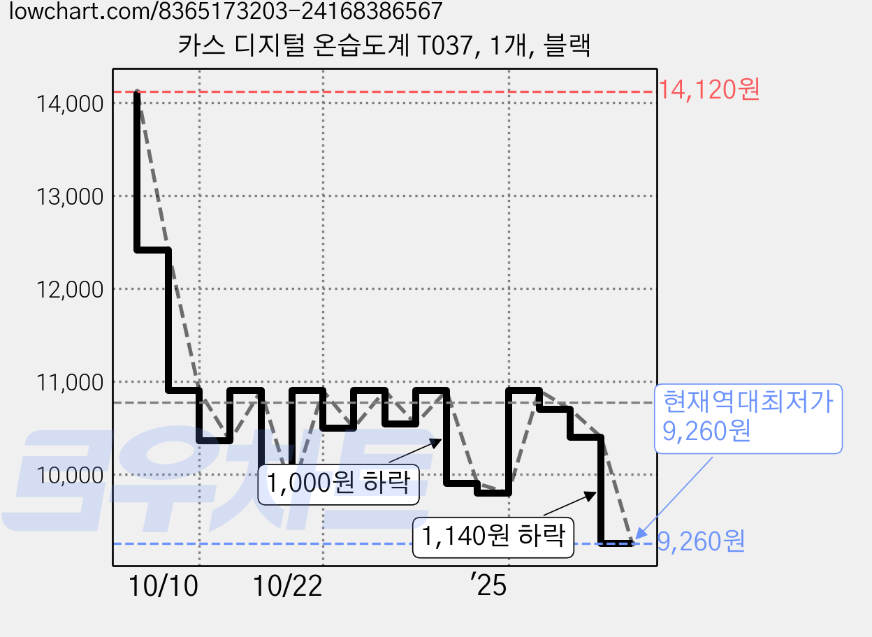 카스 디지털 온습도계 T037, 1개, 블랙 가격 변동 차트, 현재가 9,260원, 역대최저가