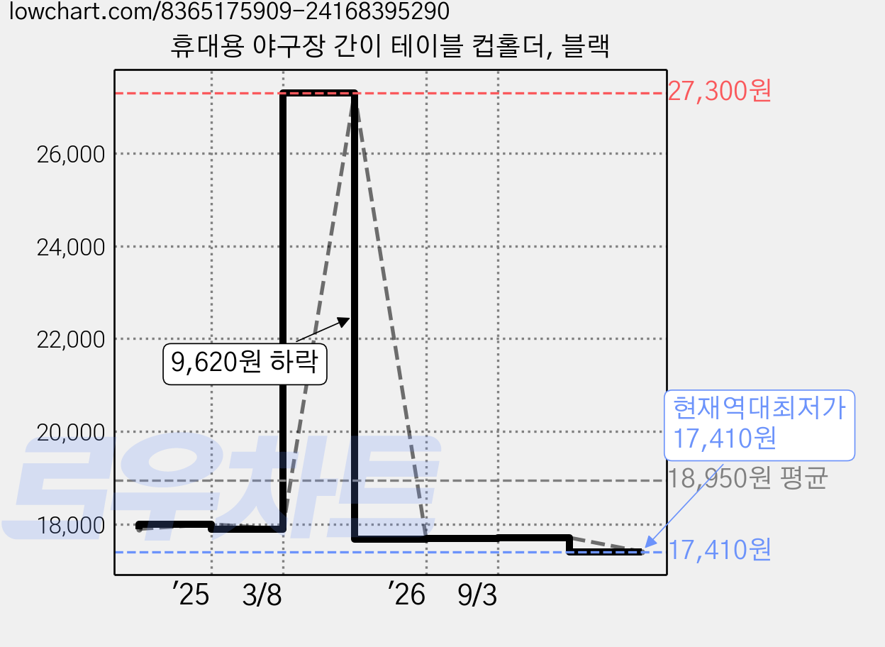 휴대용 야구장 간이 테이블 컵홀더, 블랙 가격 변동 차트, 현재가 17,410원, 역대최저가