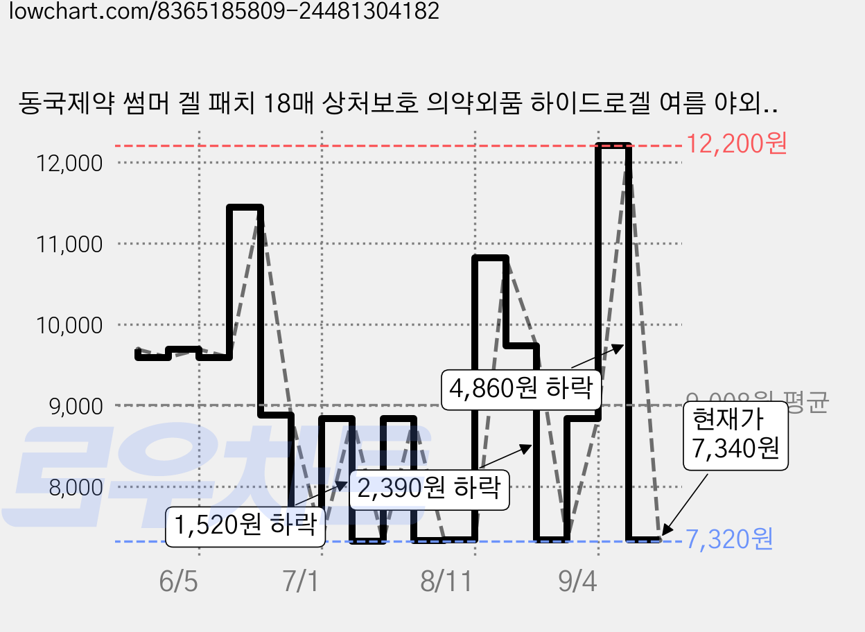 동국제약 썸머 겔 패치 18매 상처보호 의약외품 하이드로겔 여름 야외활동 필수템 썸머패치, 3개 가격 변동 차트, 현재가 7,340원, 관측 최저가 7,320원