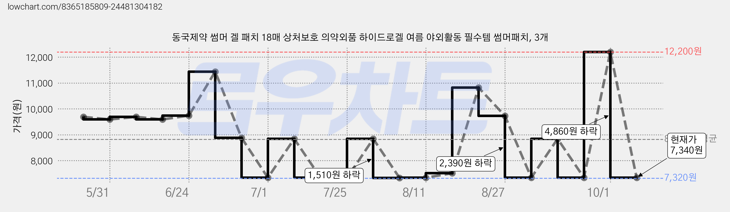 동국제약 썸머 겔 패치 18매 상처보호 의약외품 하이드로겔 여름 야외활동 필수템 썸머패치, 3개 가격 변동 차트, 현재가 7,340원, 관측 최저가 7,320원