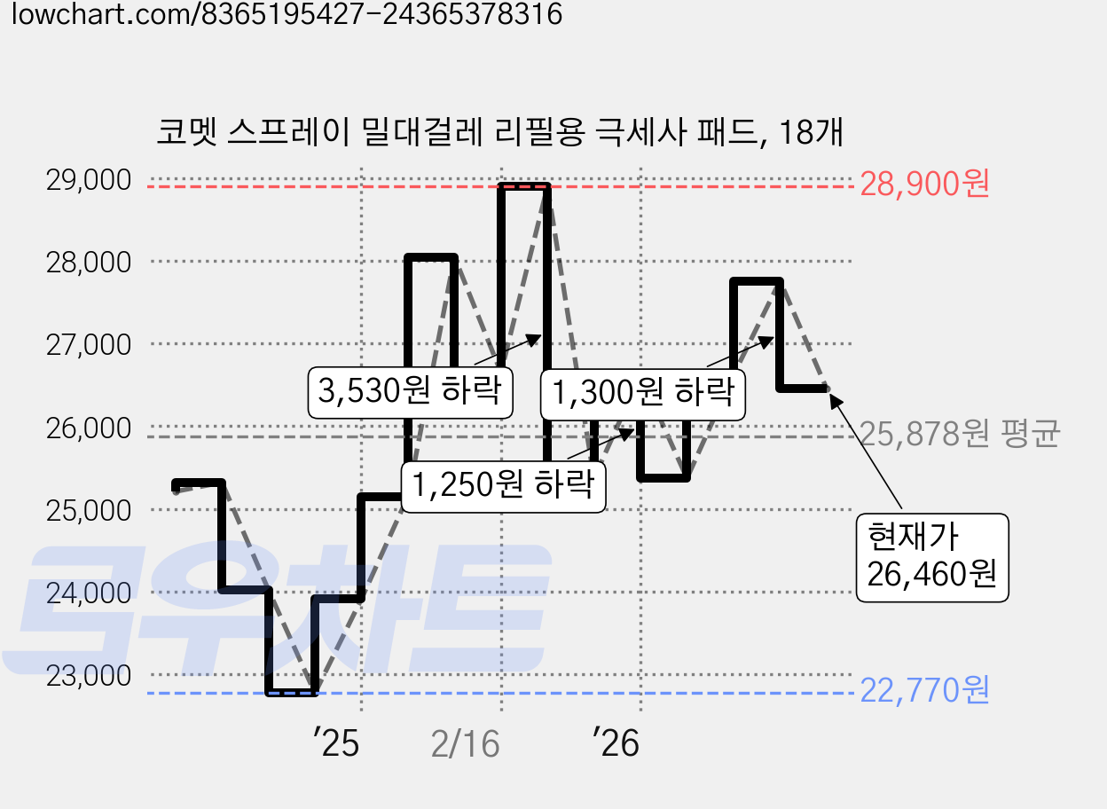 코멧 스프레이 밀대걸레 리필용 극세사 패드, 18개 가격 변동 차트, 현재가 26,460원, 관측 최저가 22,770원