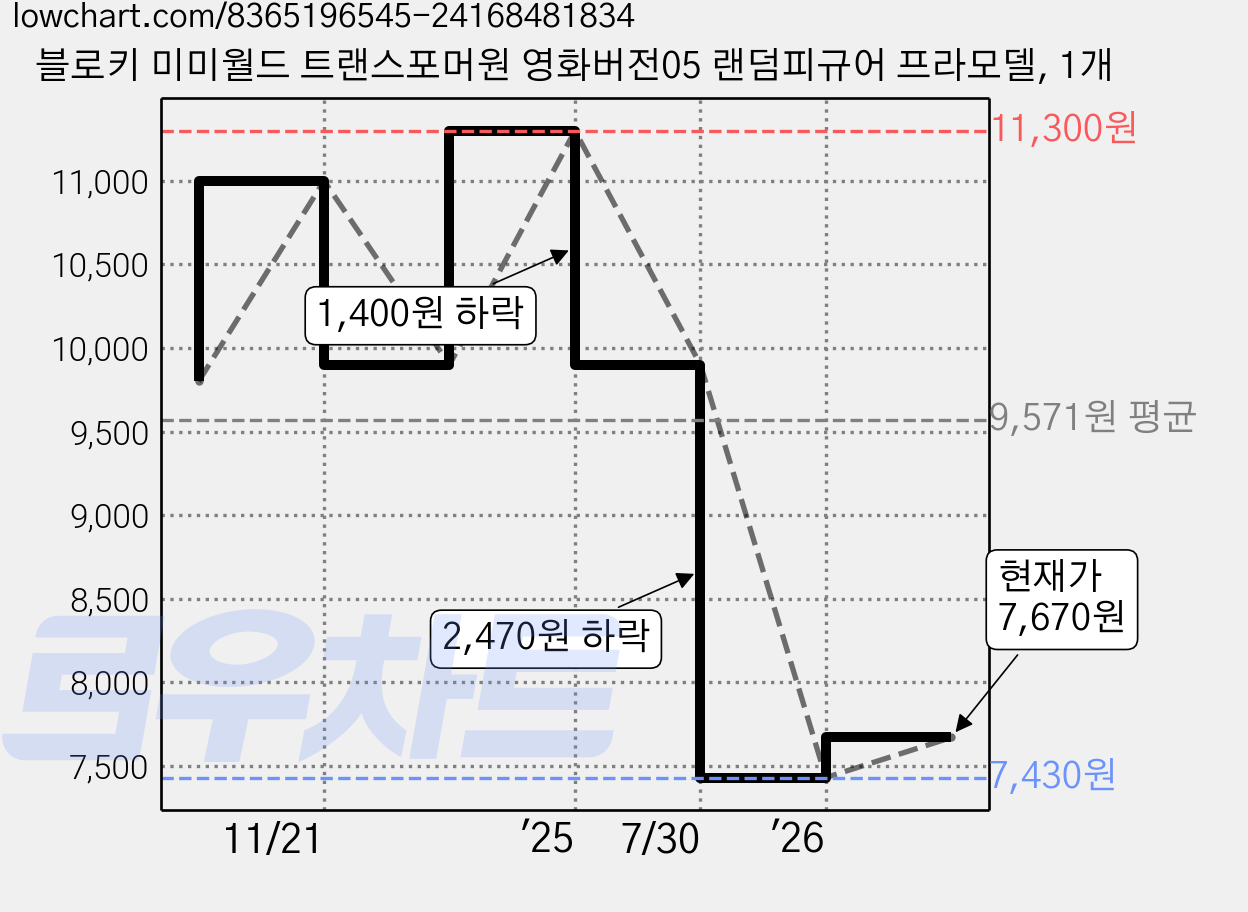 블로키 미미월드 트랜스포머원 영화버전05 랜덤피규어 프라모델, 1개 가격 변동 차트, 현재가 7,670원, 관측 최저가 7,430원