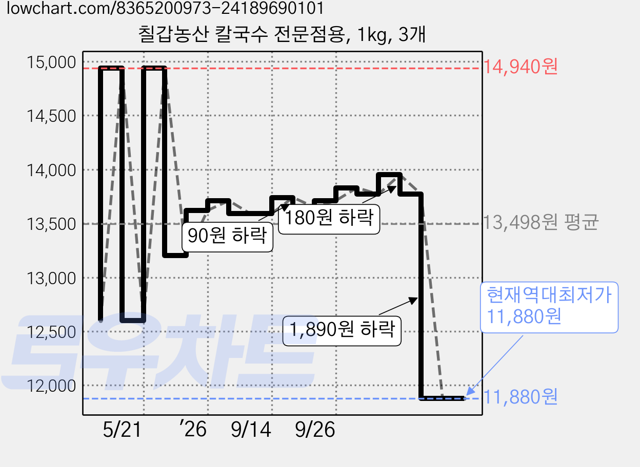 칠갑농산 칼국수 전문점용, 1kg, 3개 가격 변동 차트, 현재가 11,880원, 역대최저가