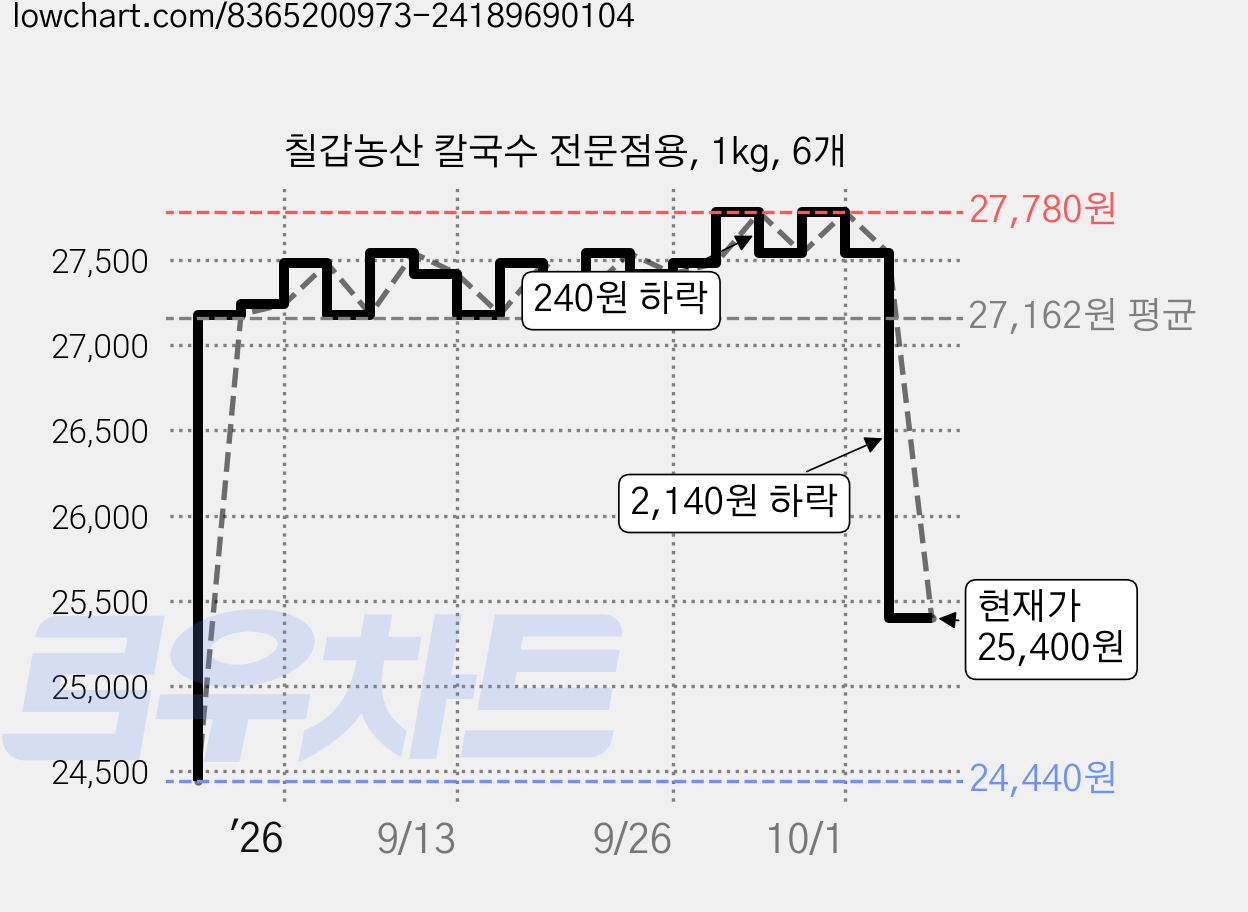 칠갑농산 칼국수 전문점용, 1kg, 6개 가격 변동 차트, 현재가 25,400원, 관측 최저가 24,440원