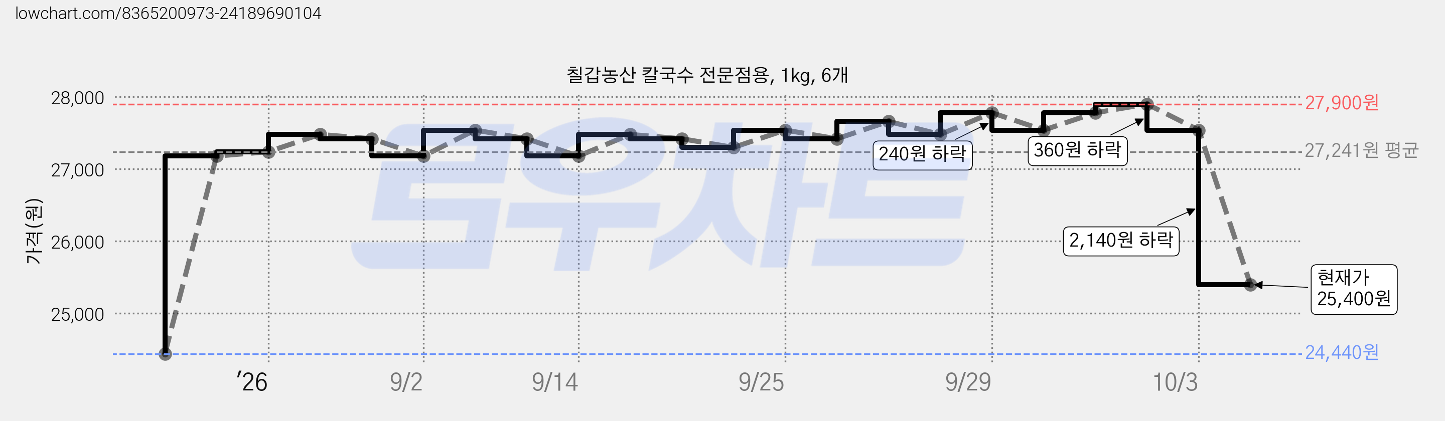 칠갑농산 칼국수 전문점용, 1kg, 6개 가격 변동 차트, 현재가 25,400원, 관측 최저가 24,440원