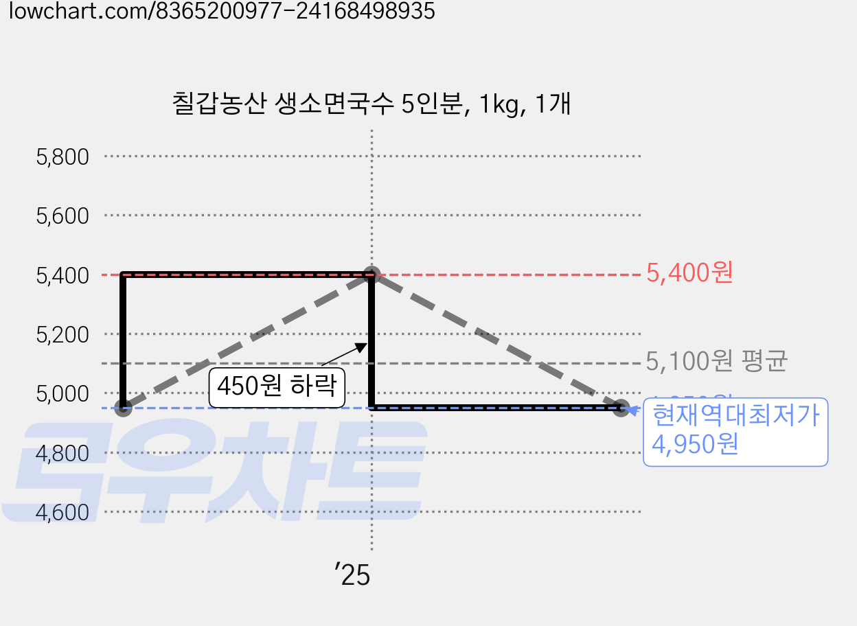 칠갑농산 생소면국수 5인분, 1kg, 1개 가격 변동 차트, 현재가 4,950원, 역대최저가