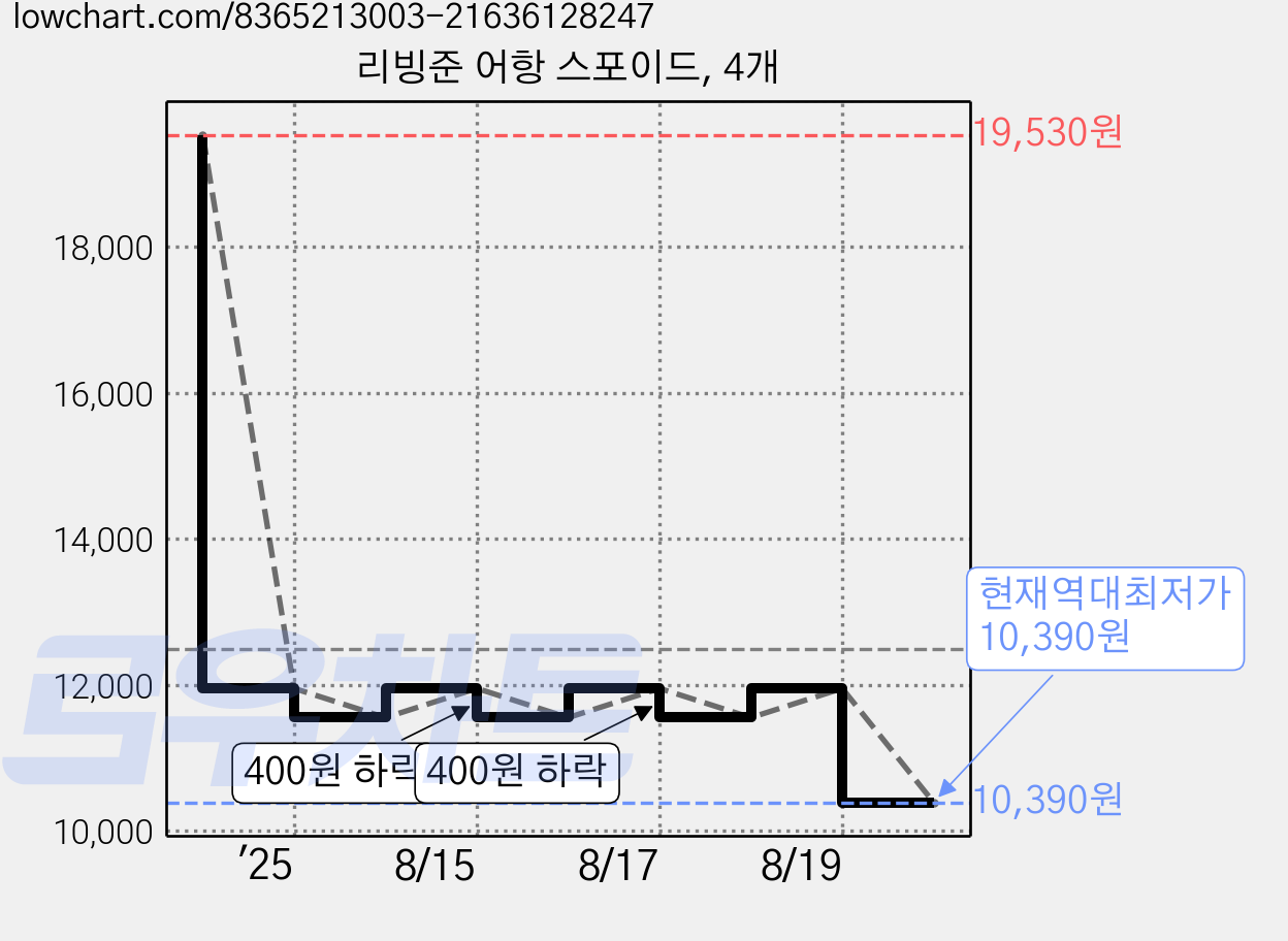 리빙준 어항 스포이드, 4개 가격 변동 차트, 현재가 10,390원, 역대최저가