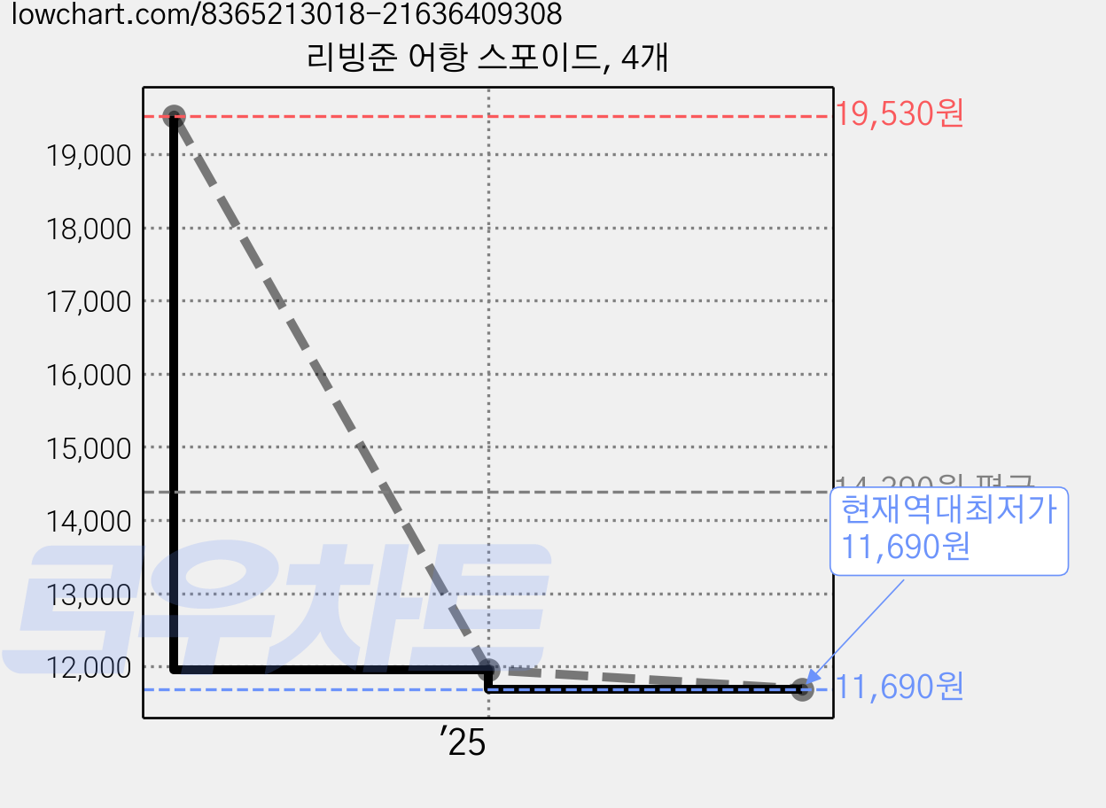 리빙준 어항 스포이드, 4개 가격 변동 차트, 현재가 11,690원, 역대최저가