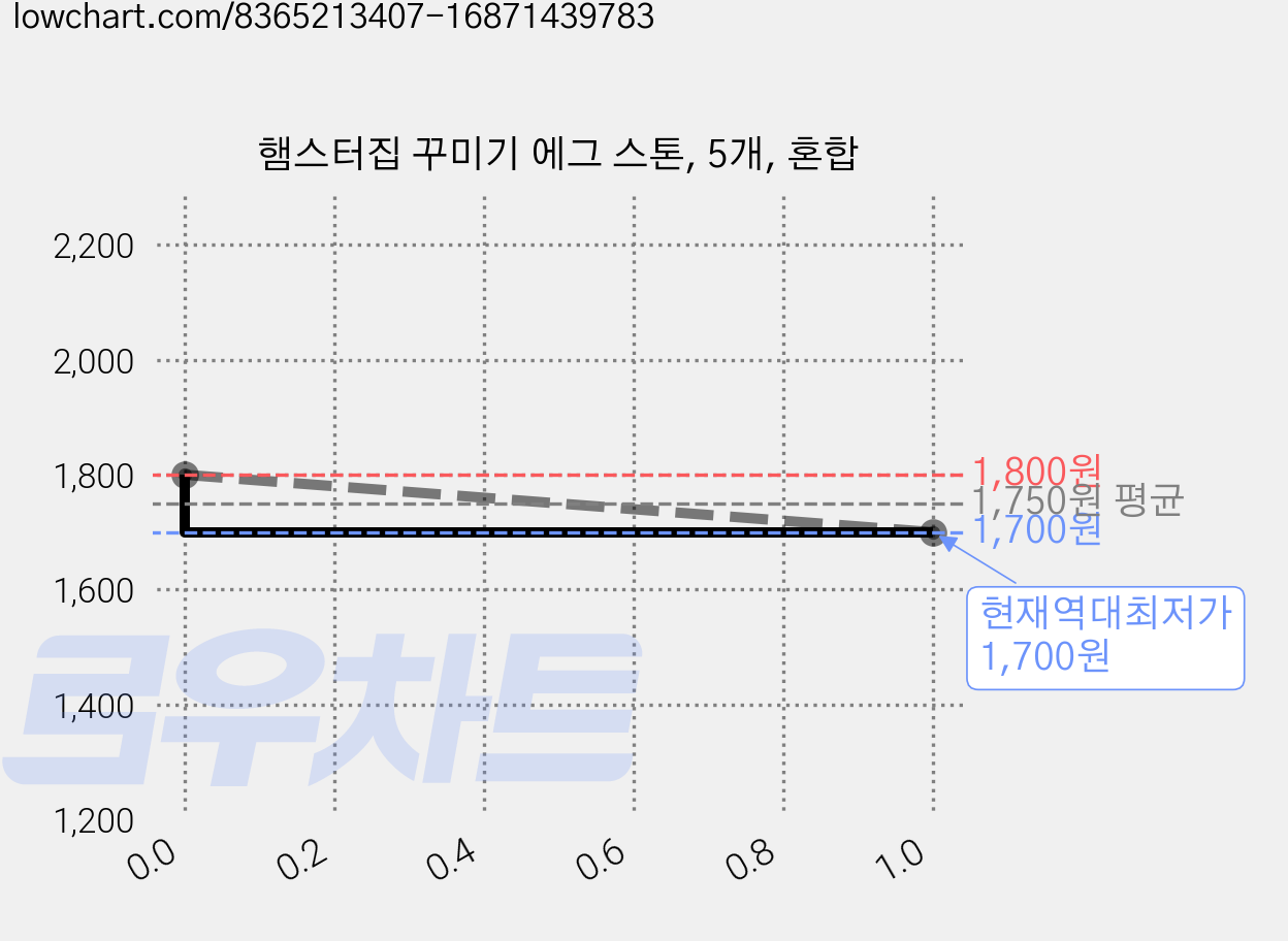 햄스터집 꾸미기 에그 스톤, 5개, 혼합 가격 변동 차트, 현재가 1,700원, 역대최저가