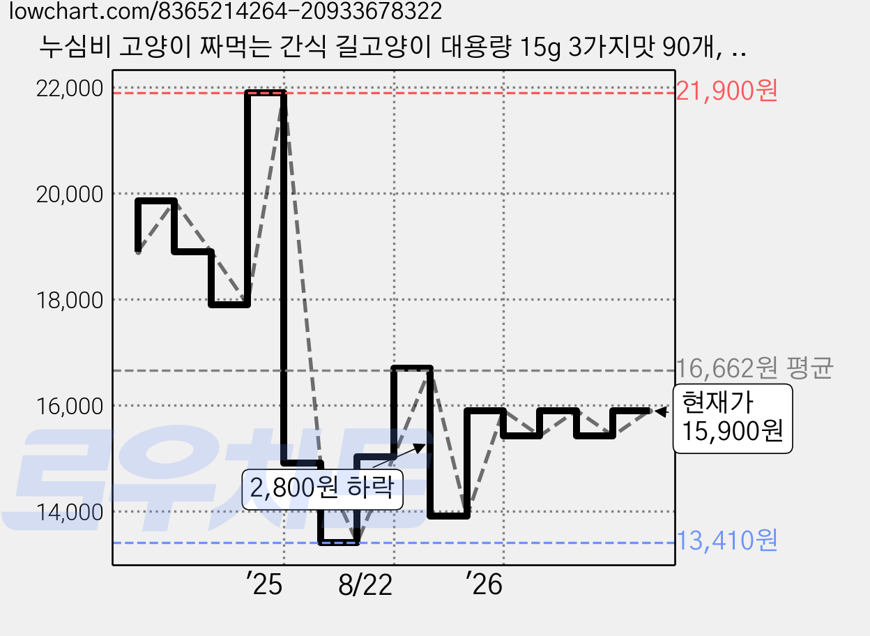 누심비 고양이 짜먹는 간식 길고양이 대용량 15g 3가지맛 90개, 참치맛, 닭고기맛, 연어맛 가격 변동 차트, 현재가 15,900원, 관측 최저가 13,410원