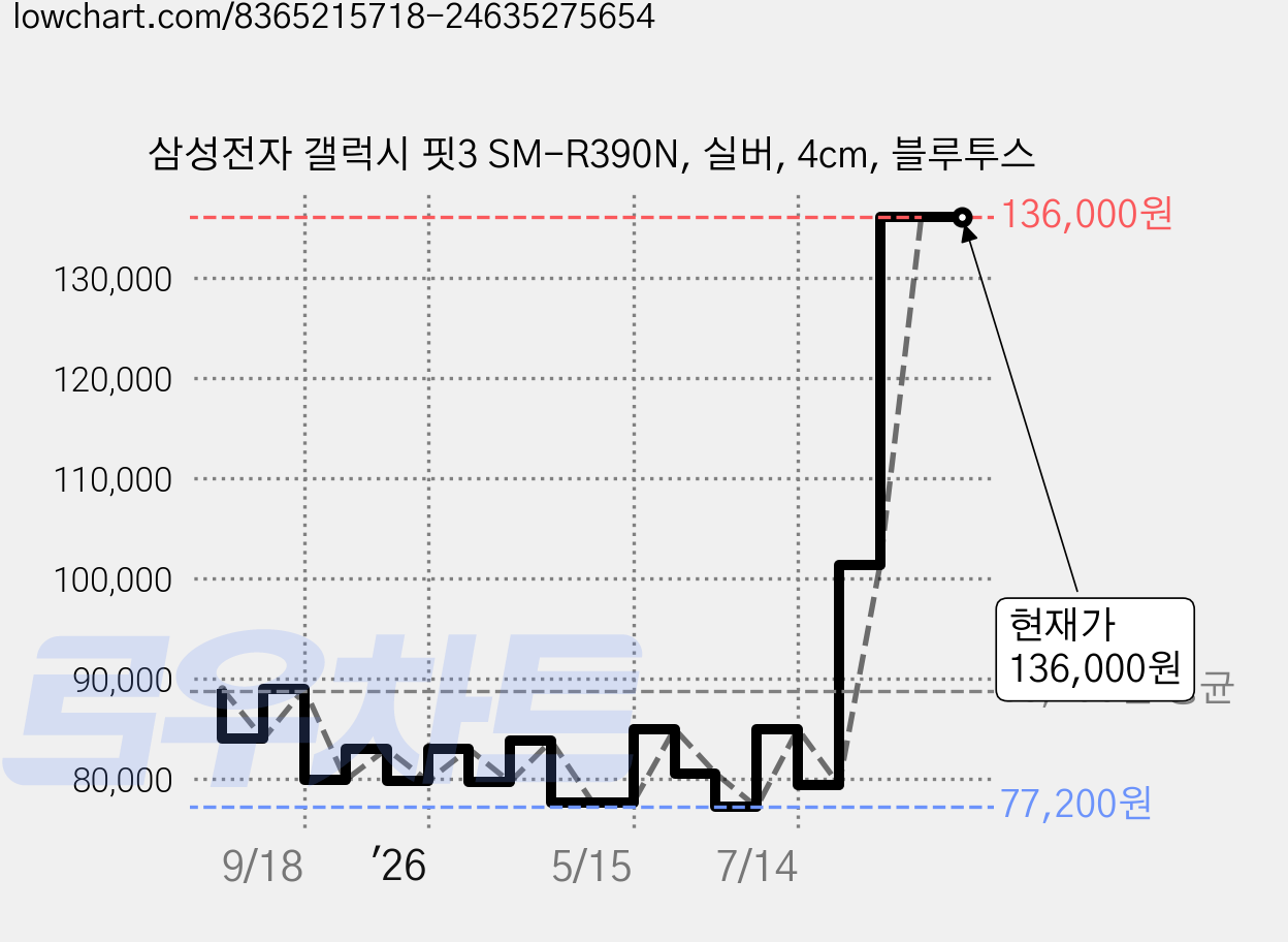 삼성전자 갤럭시 핏3 SM-R390N, 실버, 4cm, 블루투스 가격 변동 차트, 현재가 136,000원, 관측 최저가 75,650원