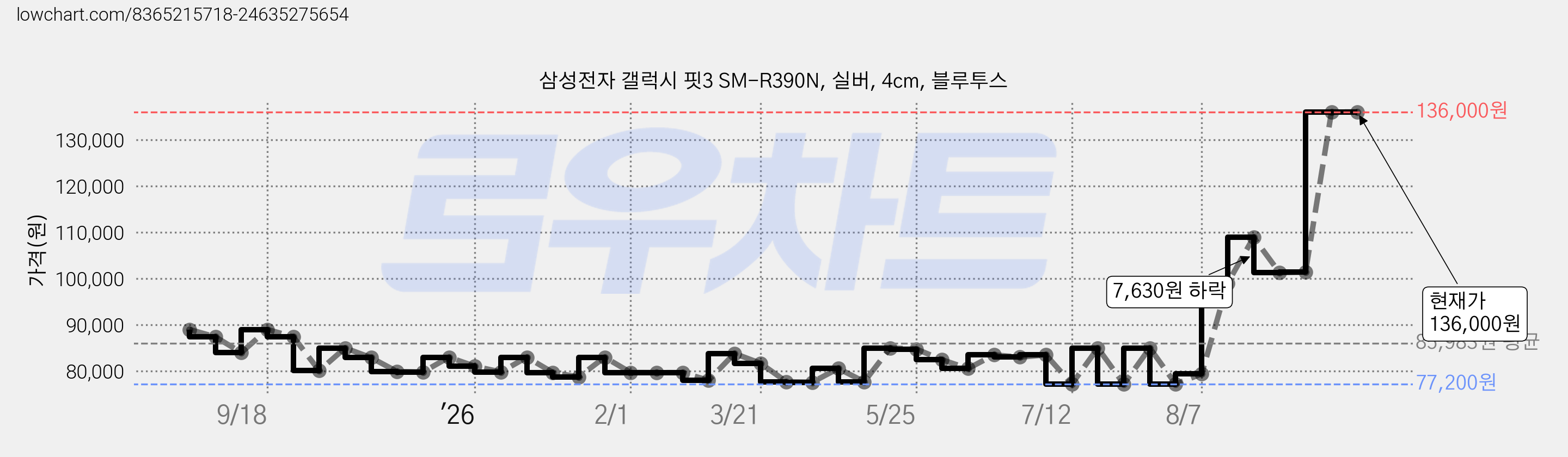 삼성전자 갤럭시 핏3 SM-R390N, 실버, 4cm, 블루투스 가격 변동 차트, 현재가 136,000원, 관측 최저가 75,650원