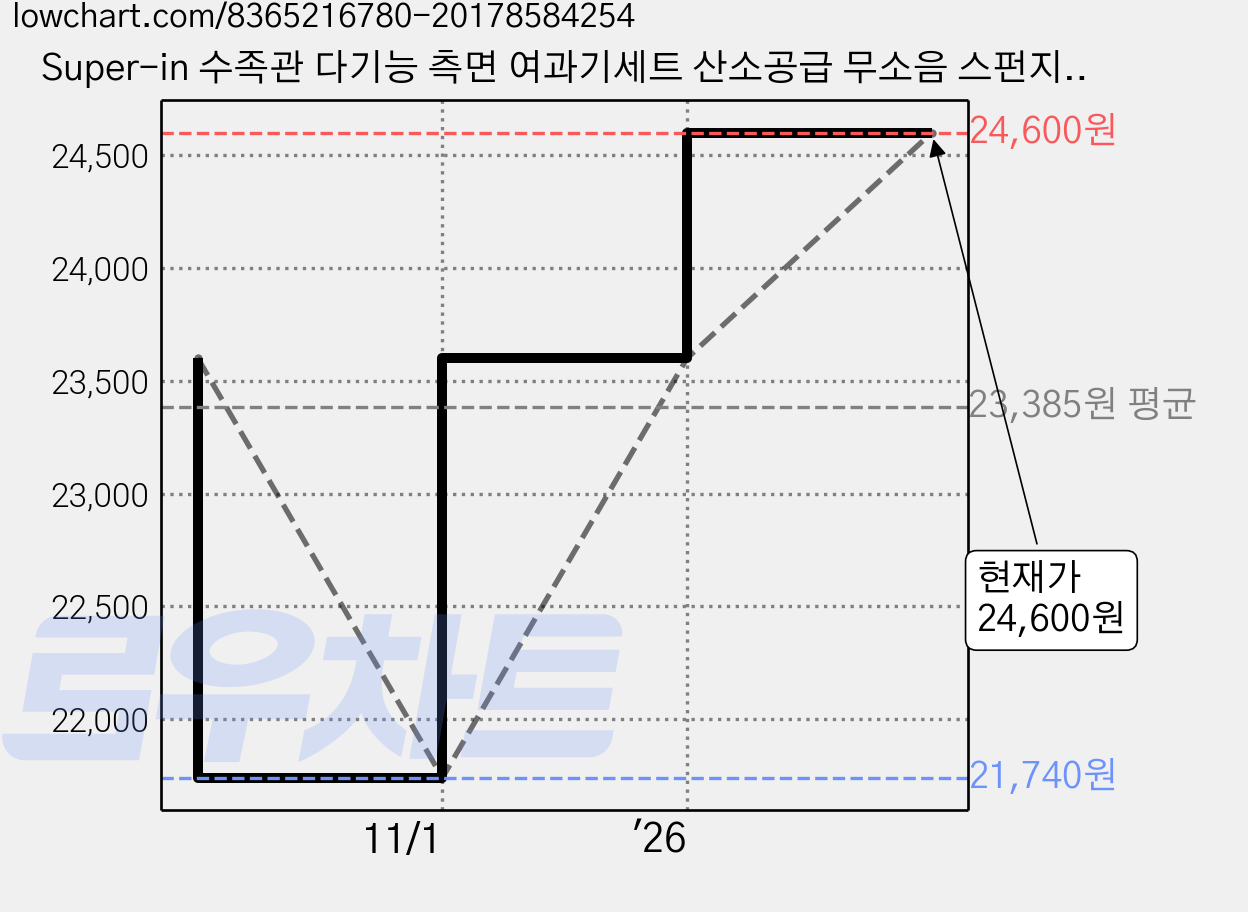 Super-in 수족관 다기능 측면 여과기세트 산소공급 무소음 스펀지 여과기, 1개, 10W 가격 변동 차트, 현재가 24,600원, 관측 최저가 21,740원