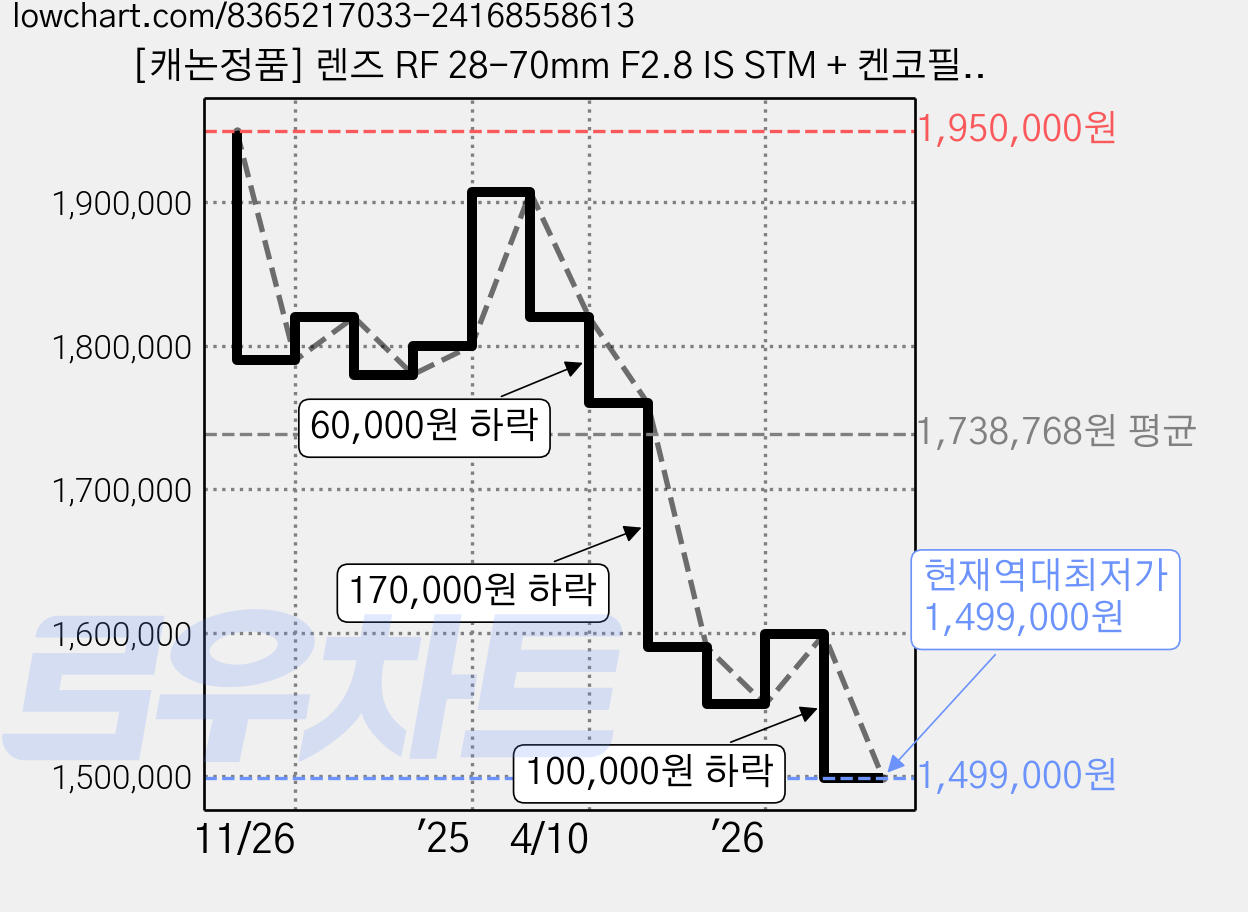 [캐논정품] 렌즈 RF 28-70mm F2.8 IS STM + 켄코필터+포켓융/ED, RF28-70mm F2.8 IS STM 가격 변동 차트, 현재가 1,499,000원, 역대최저가