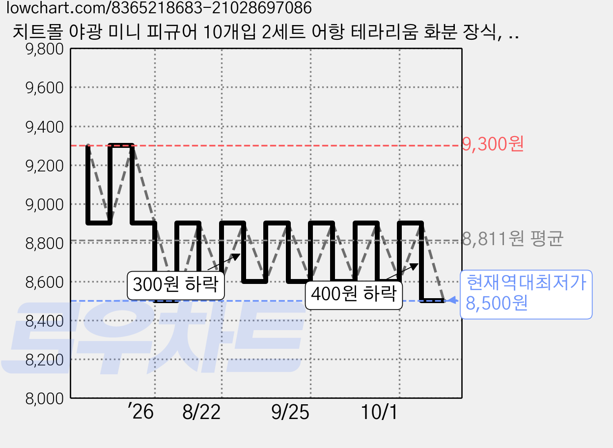 치트몰 야광 미니 피규어 10개입 2세트 어항 테라리움 화분 장식, 야광 나무 영혼 공주 그린 20p, 1개 가격 변동 차트, 현재가 8,500원, 역대최저가