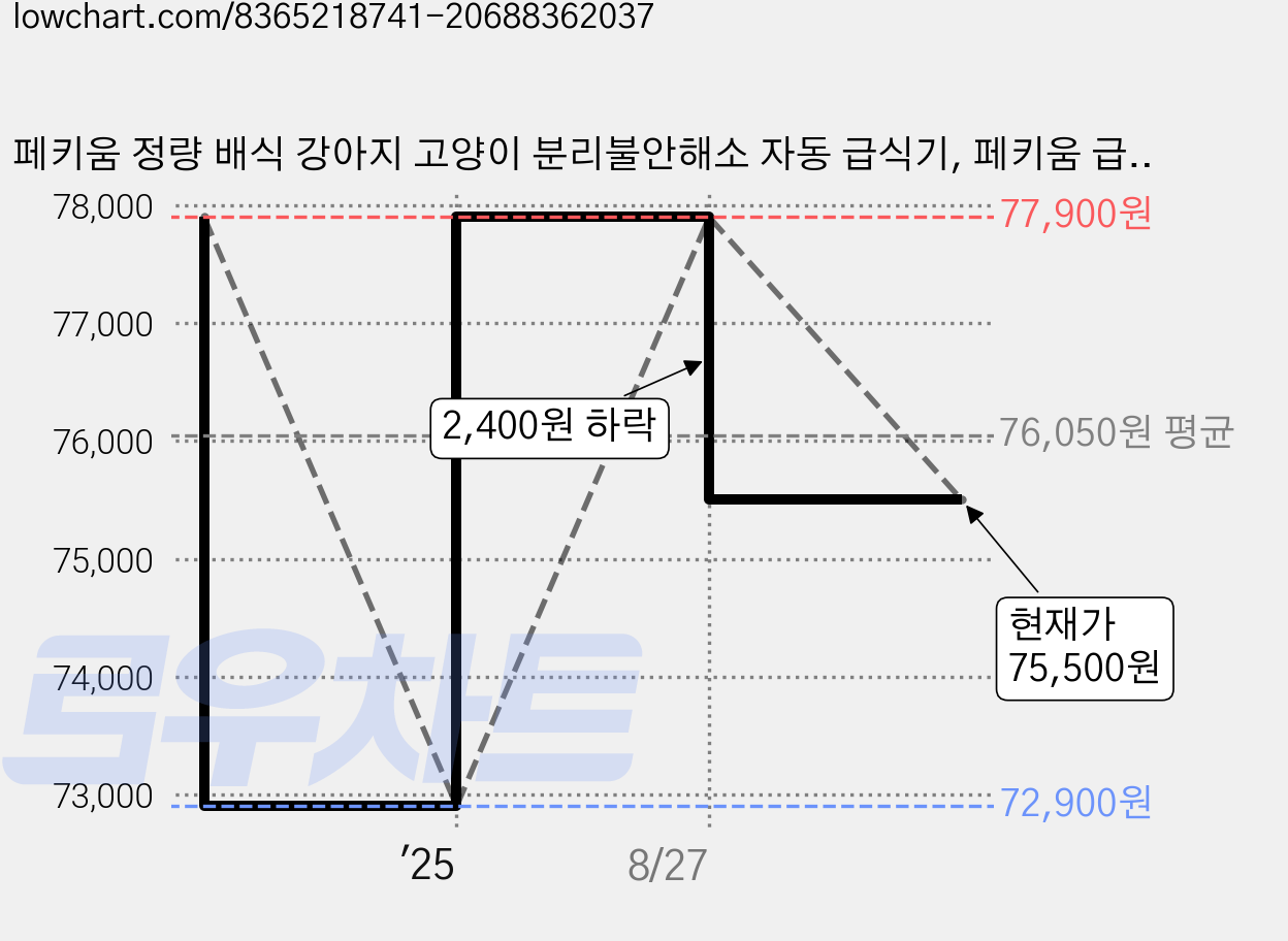 페키움 정량 배식 강아지 고양이 분리불안해소 자동 급식기, 페키움 급식기 받침대 세트, 1세트, 3L, 화이트 가격 변동 차트, 현재가 75,500원, 관측 최저가 72,900원